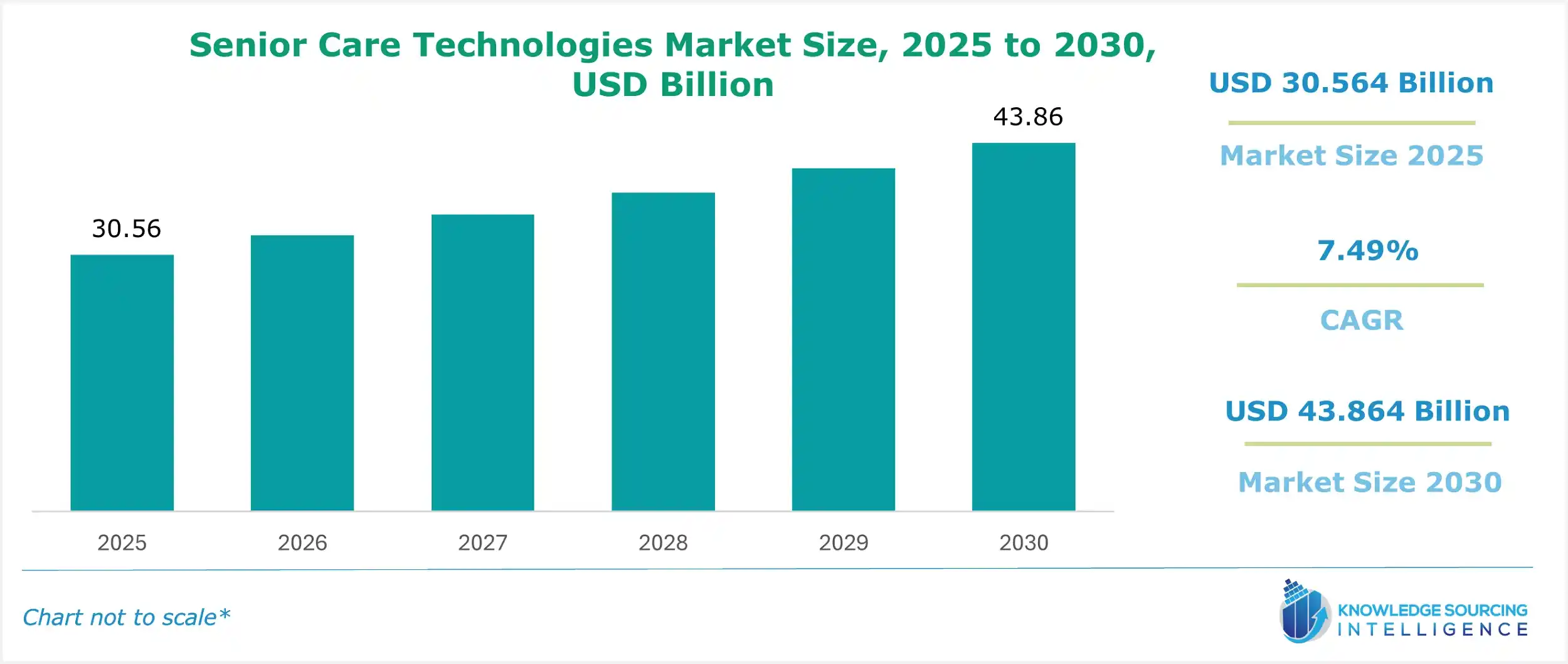 senior care technologies market size