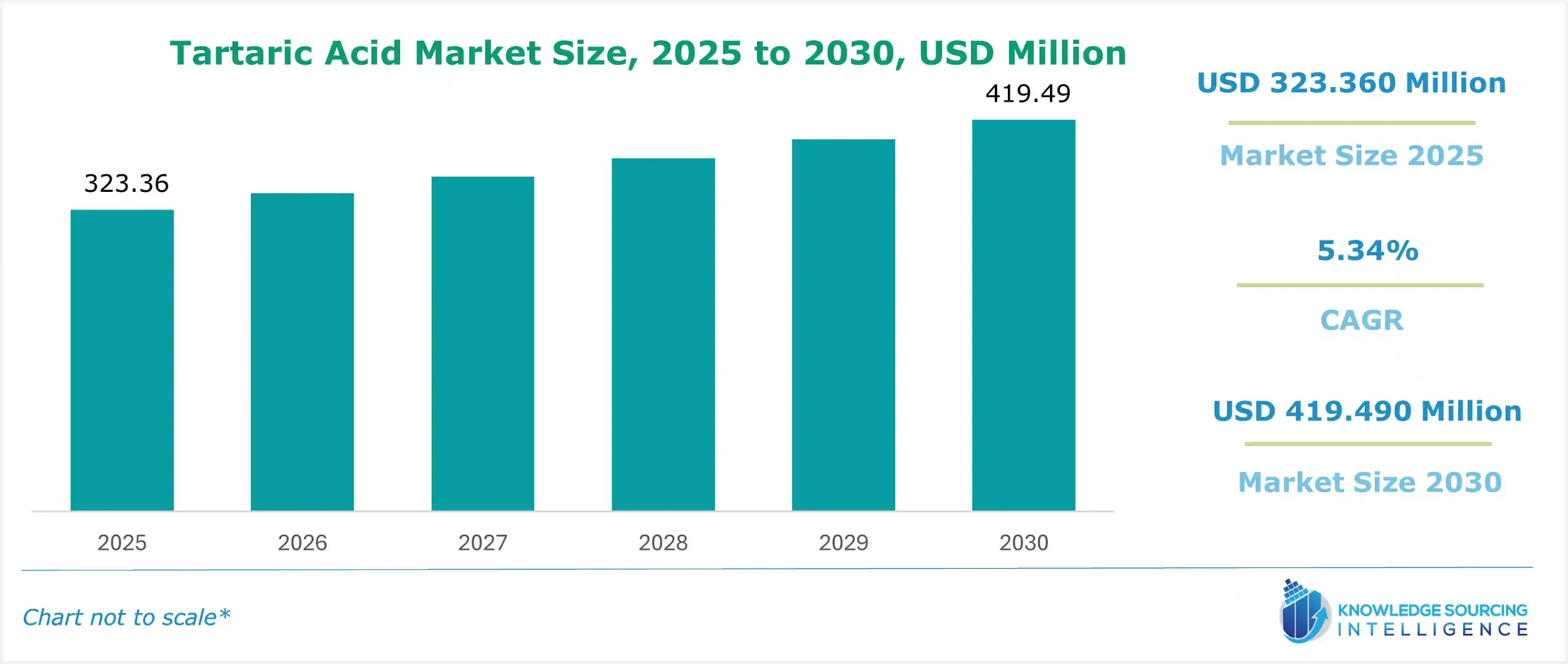 tartaric acid market size