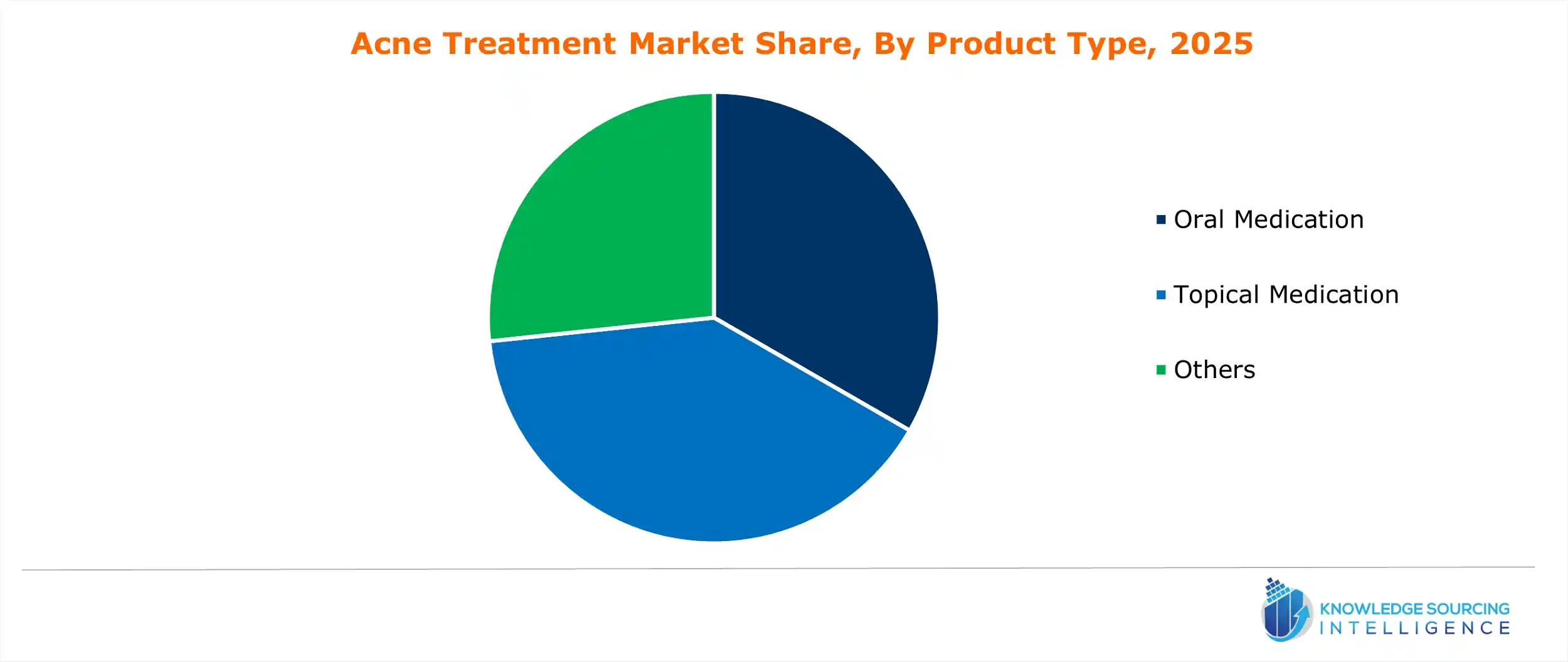 acne treatment market share