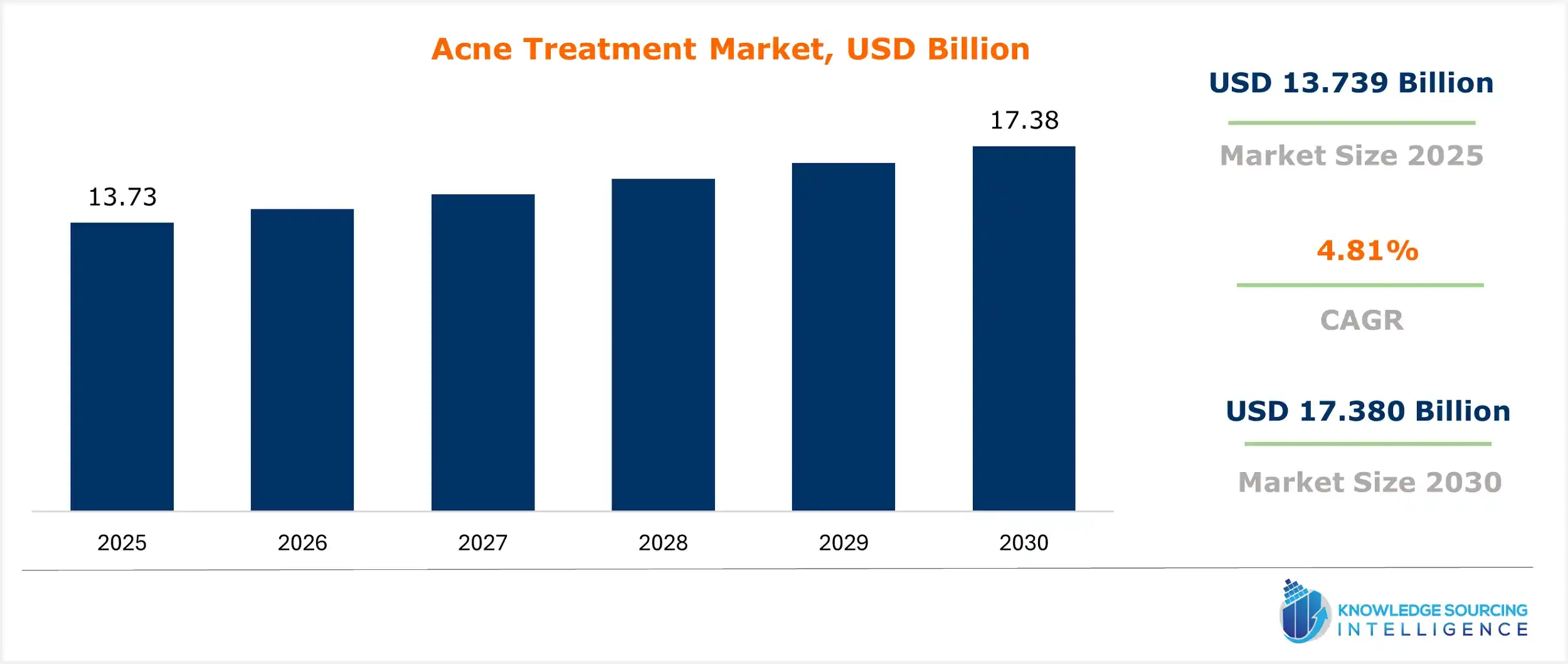 acne treatment market size