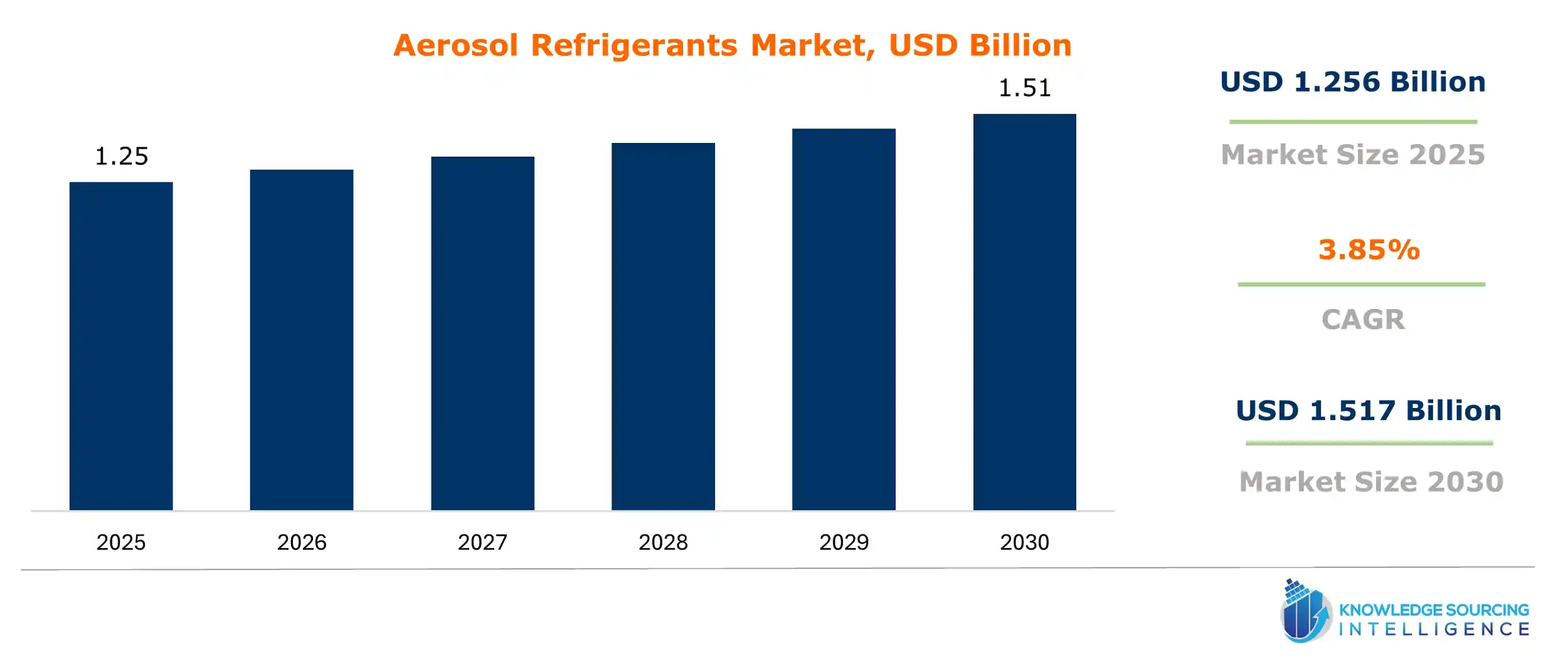 aerosol refrigerants market size