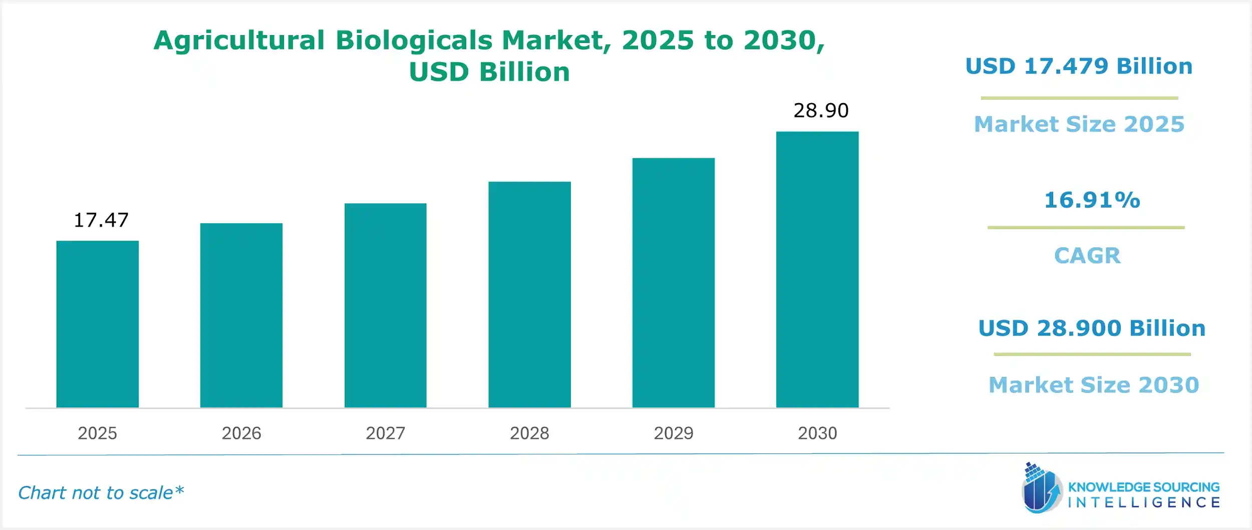 agricultural biologicals market size