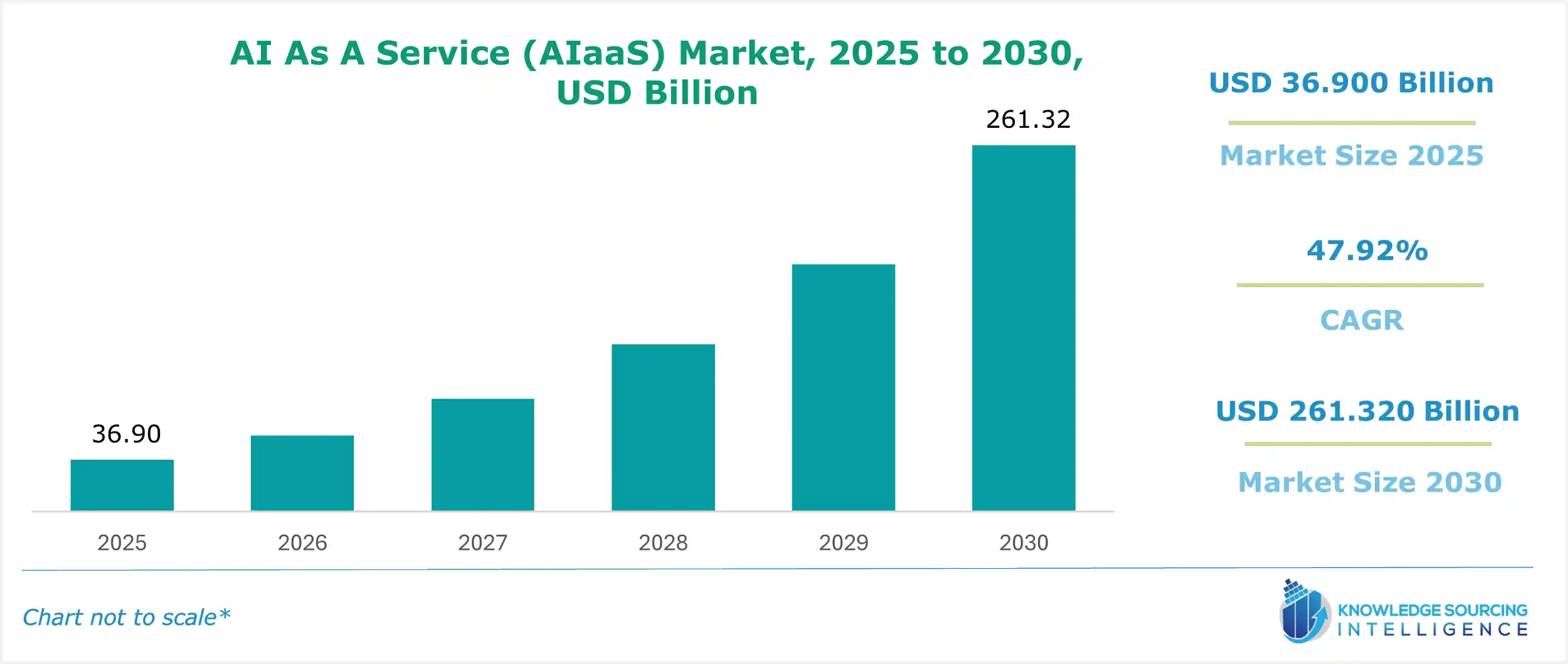 ai as a service market size