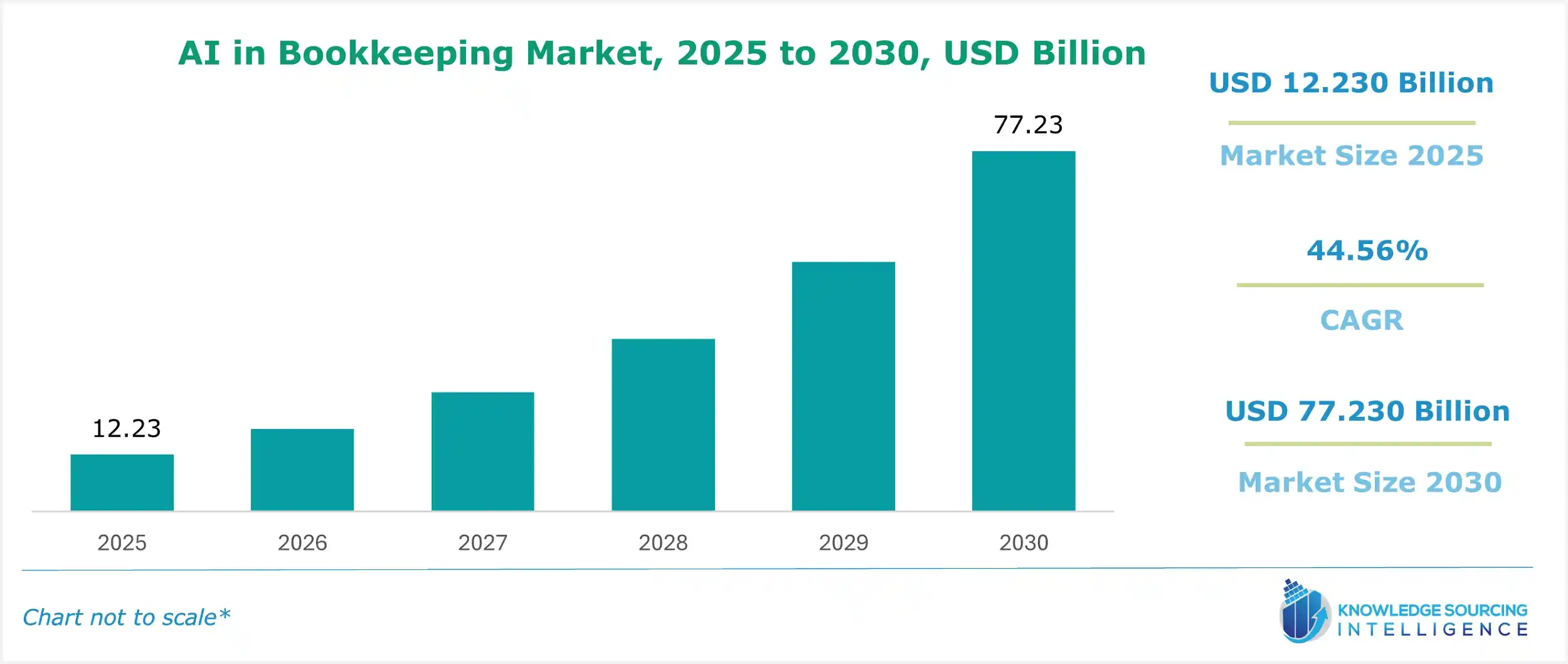 ai in bookkeeping market size