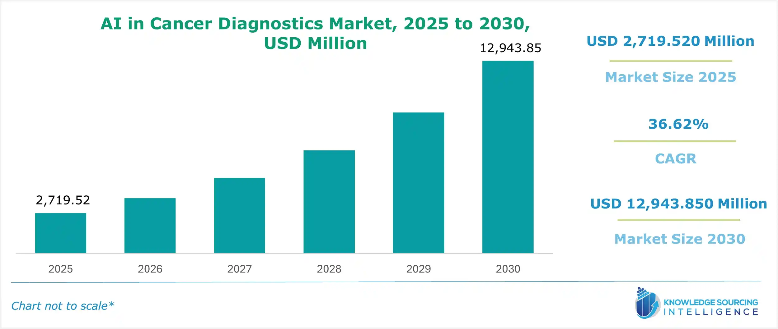 ai in cancer diagnostics market size