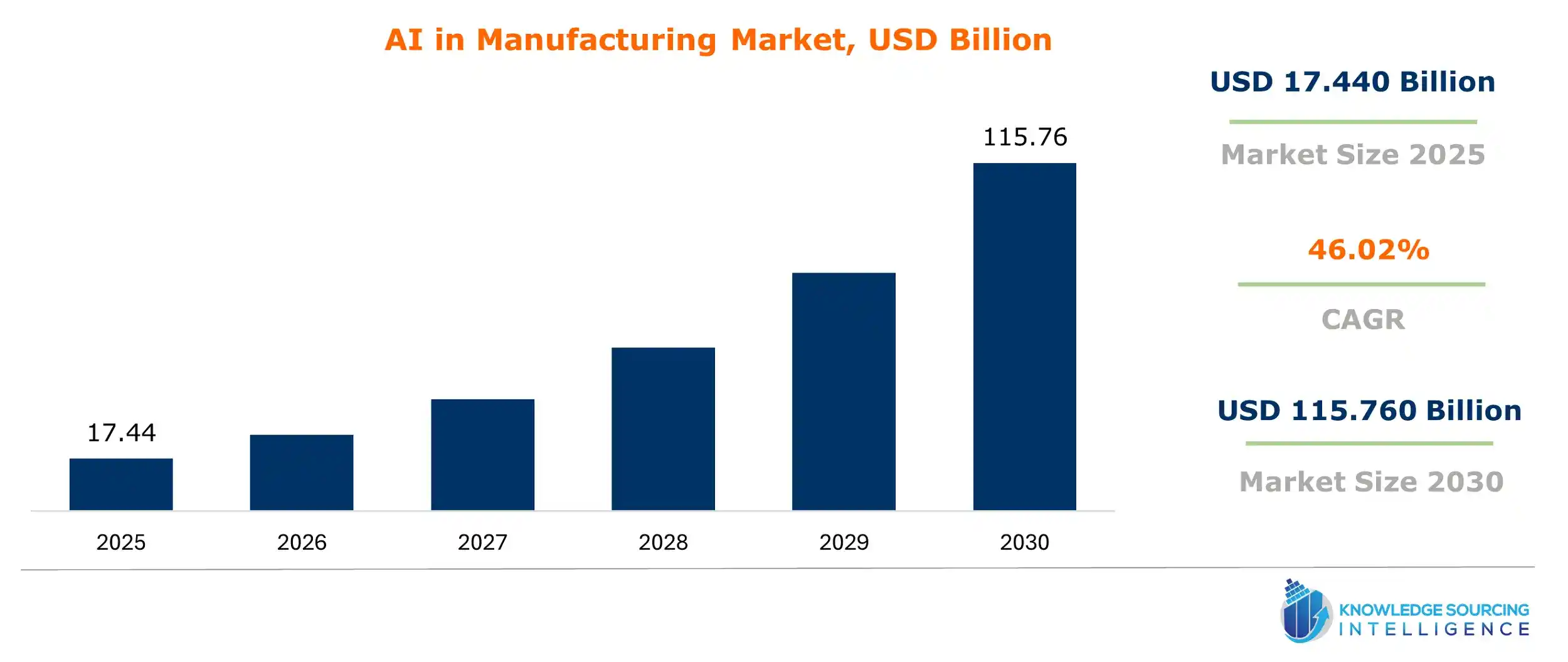 ai in manufacturing market size