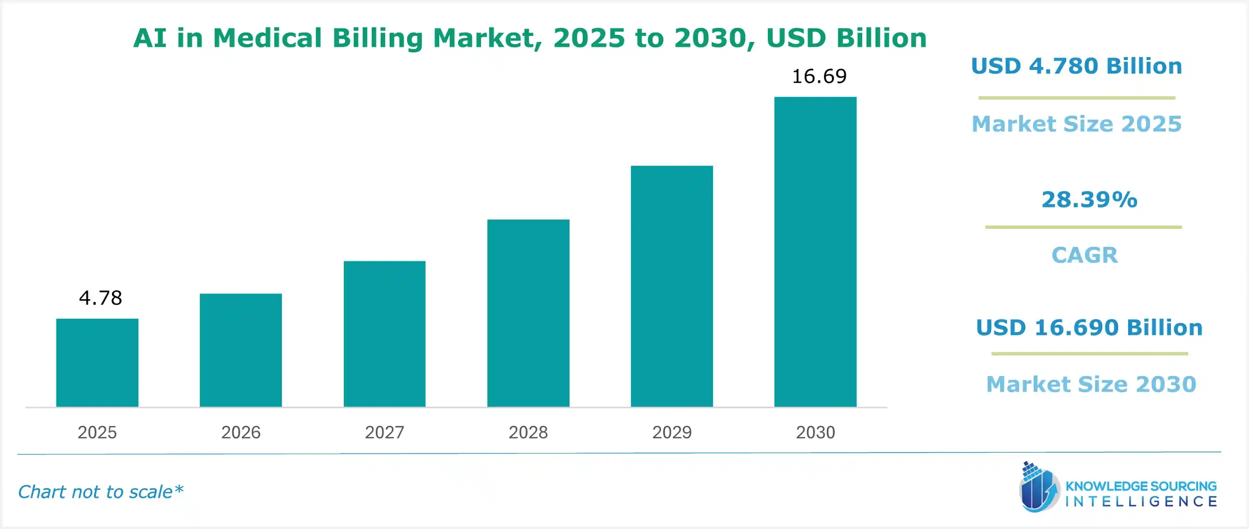 ai in medical billing market size