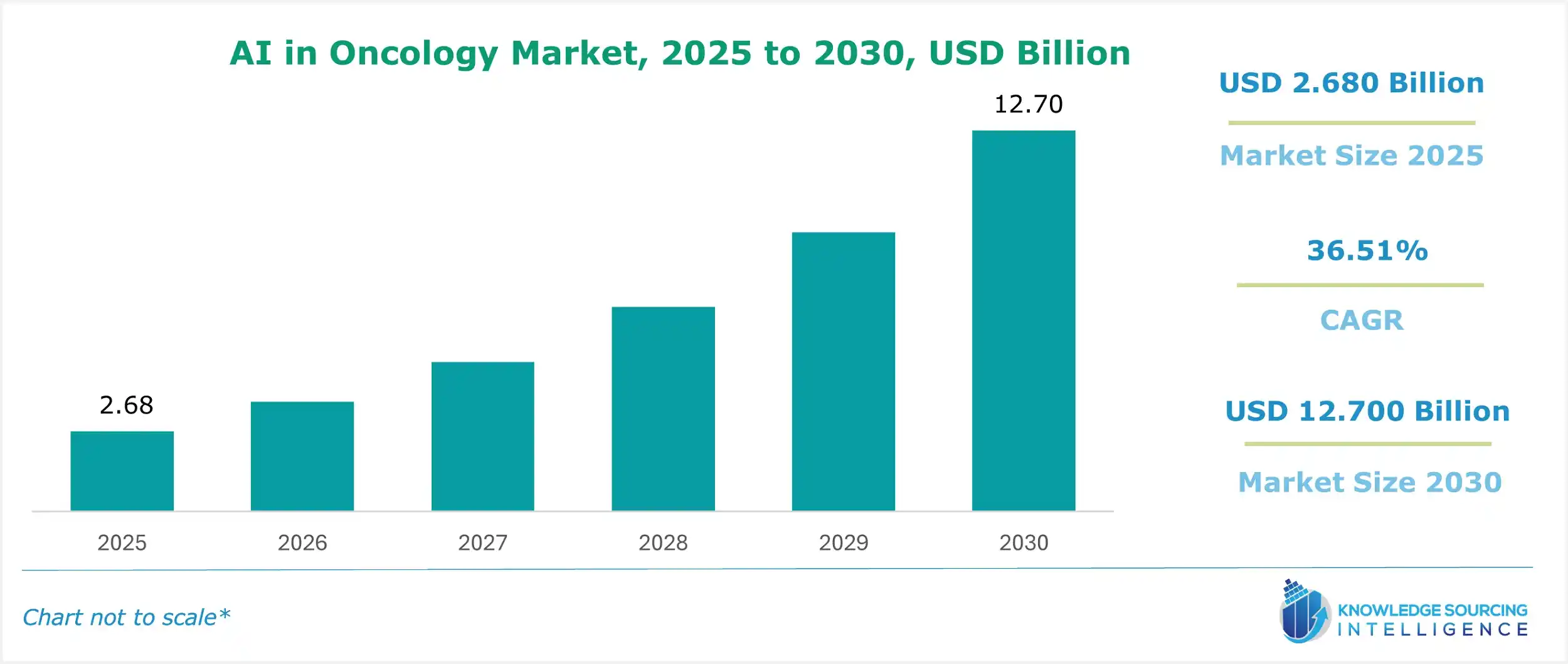 ai in oncology market size