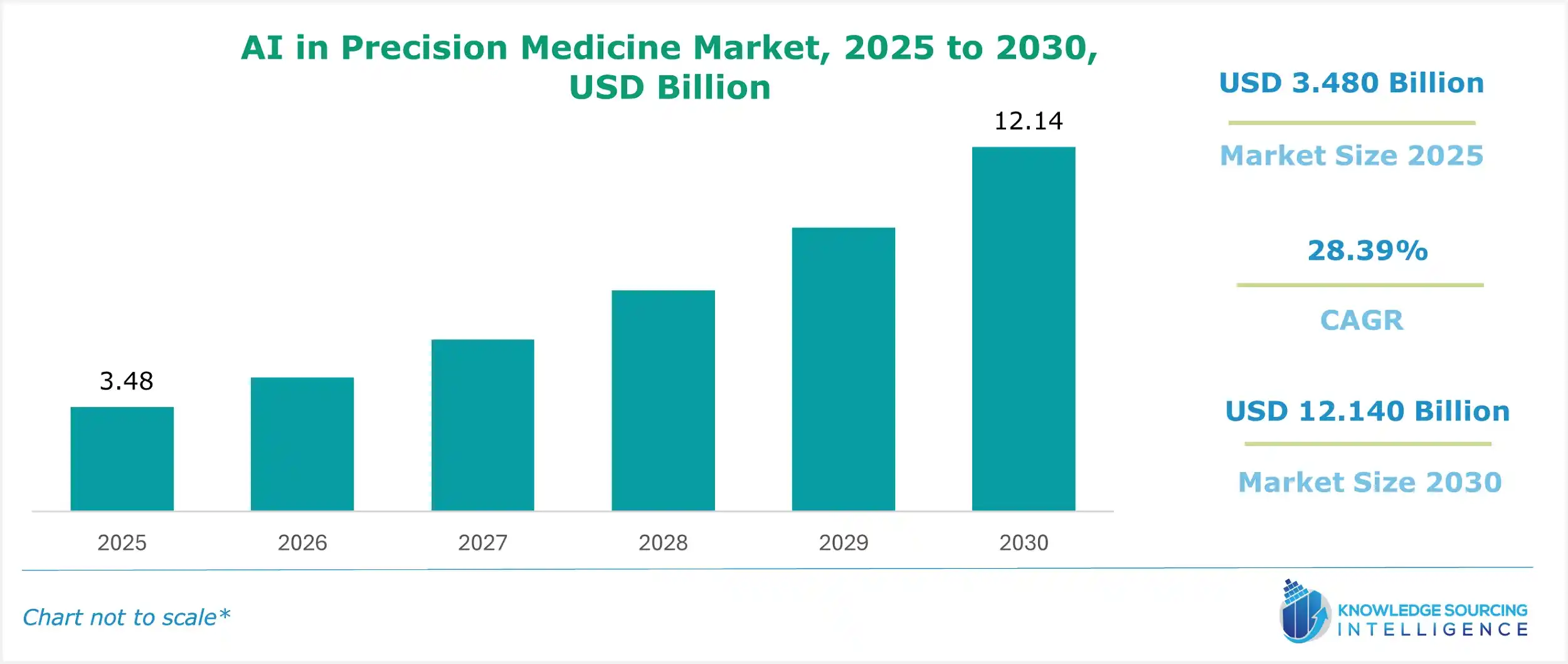 ai in precision medicine market size