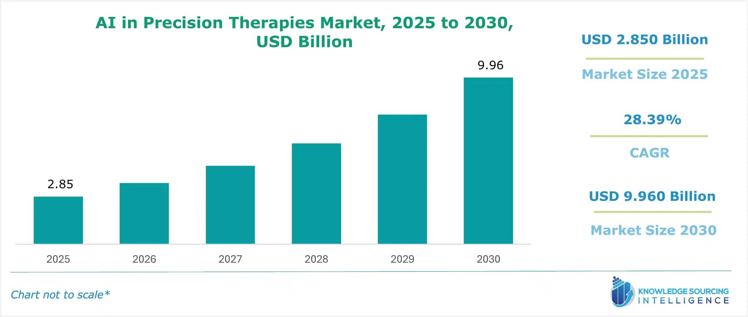 ai in precision therapies market size
