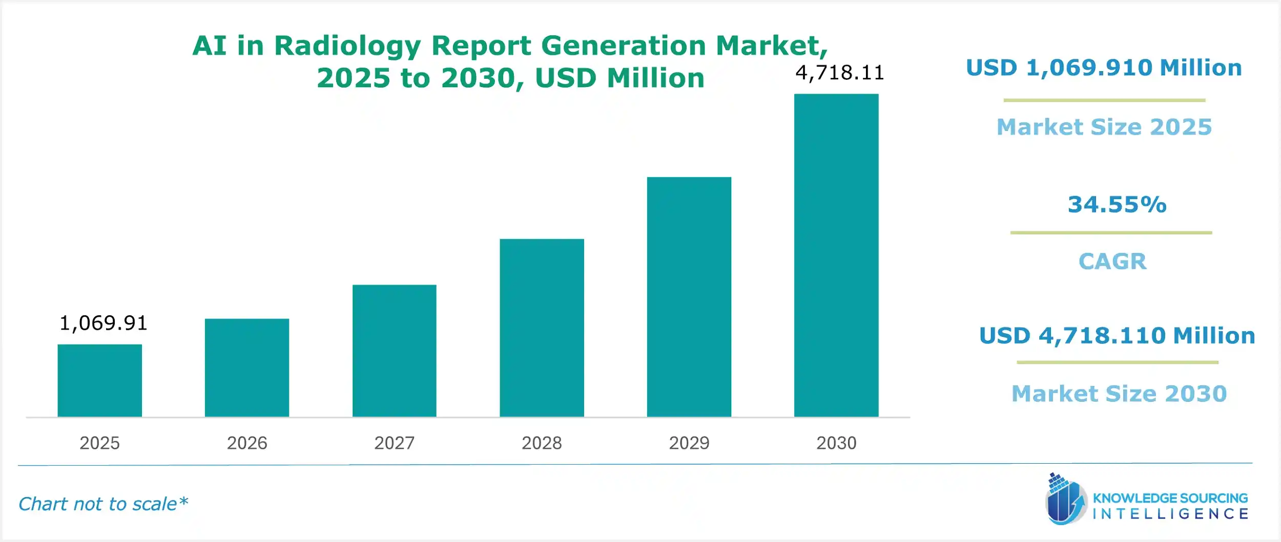 ai in radiology report generation market size