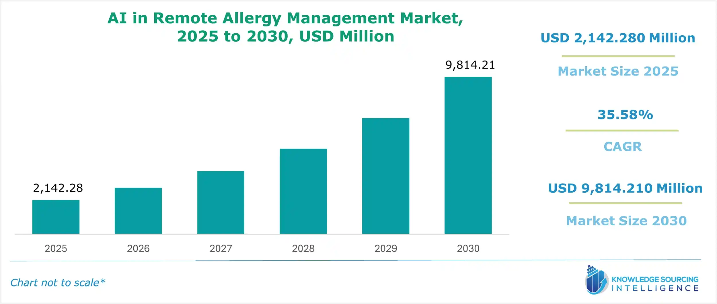 ai in remote allergy management market size