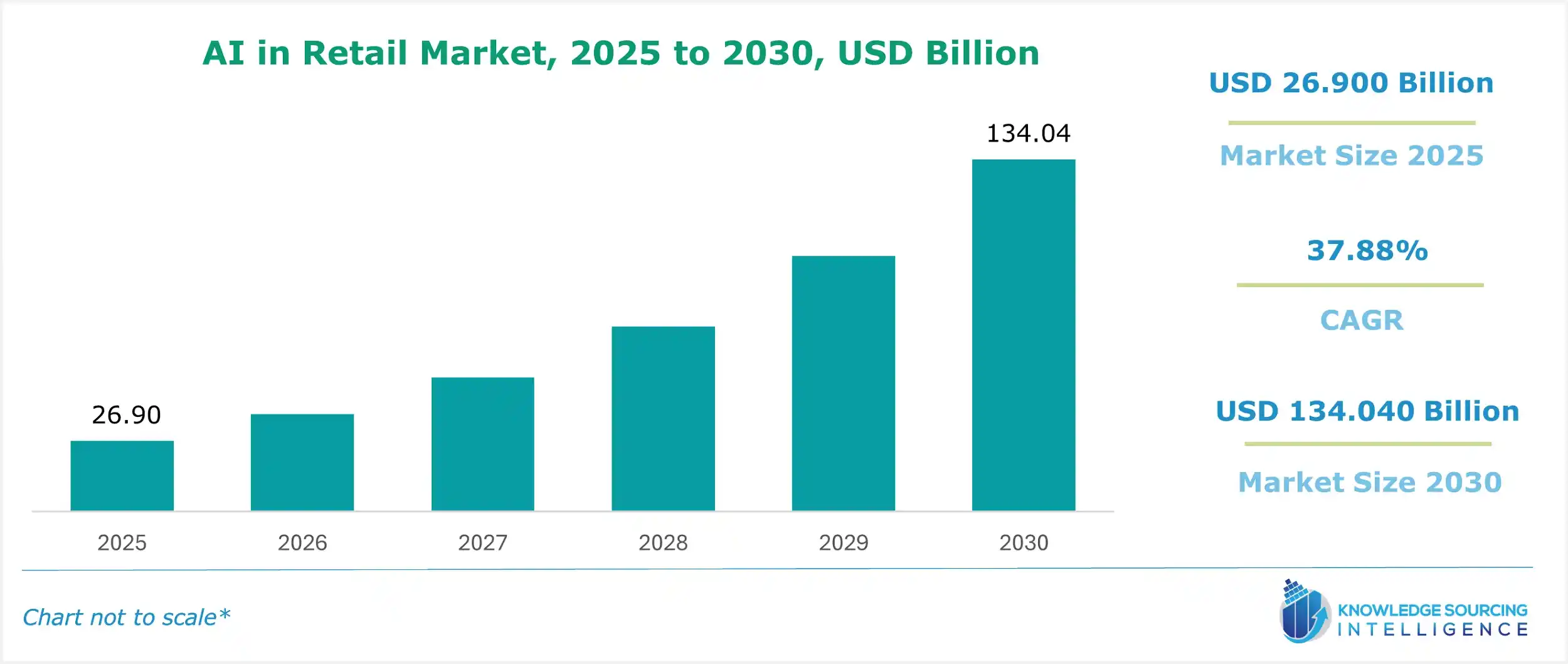 ai in retail market size