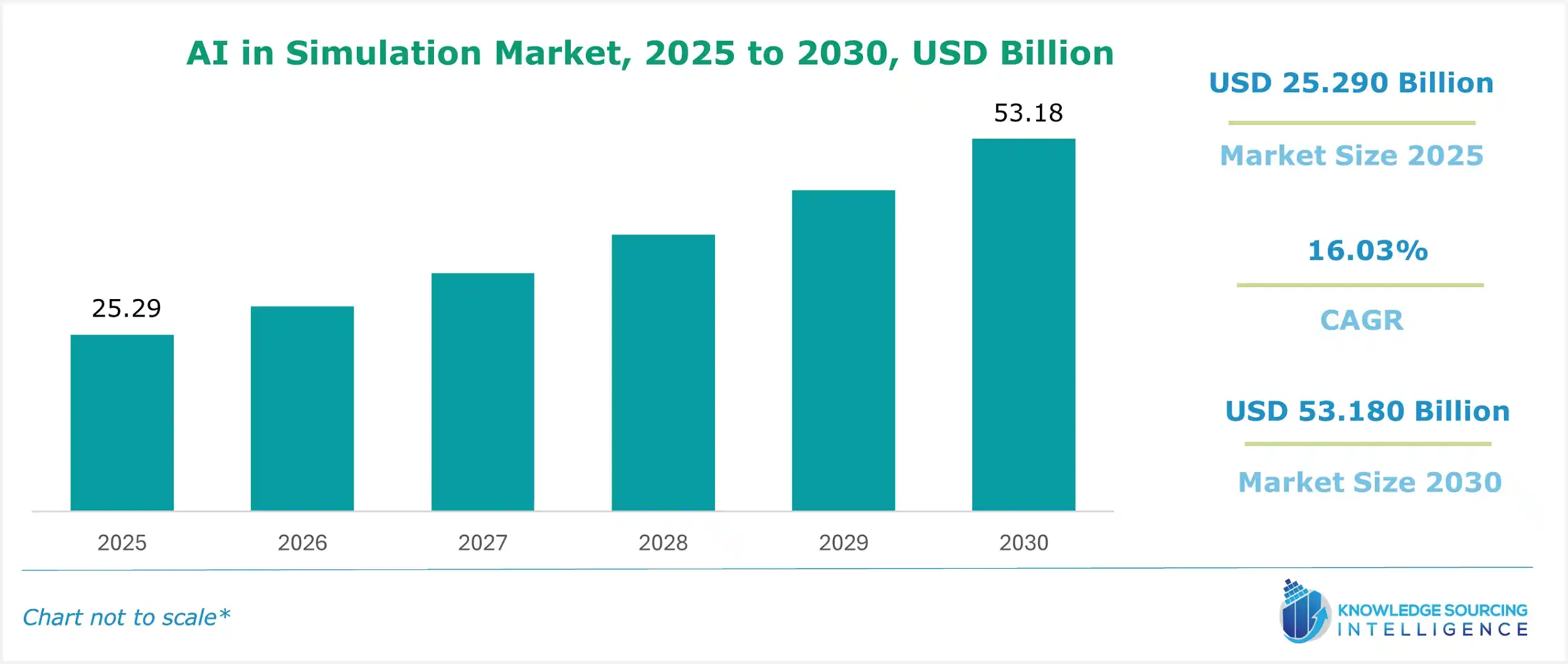 ai in simulation market size
