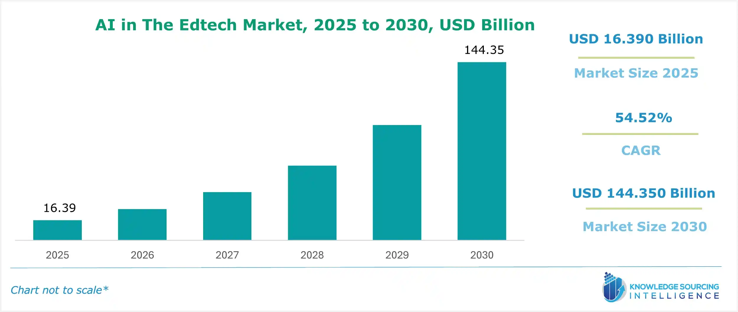 ai in the edtech market size