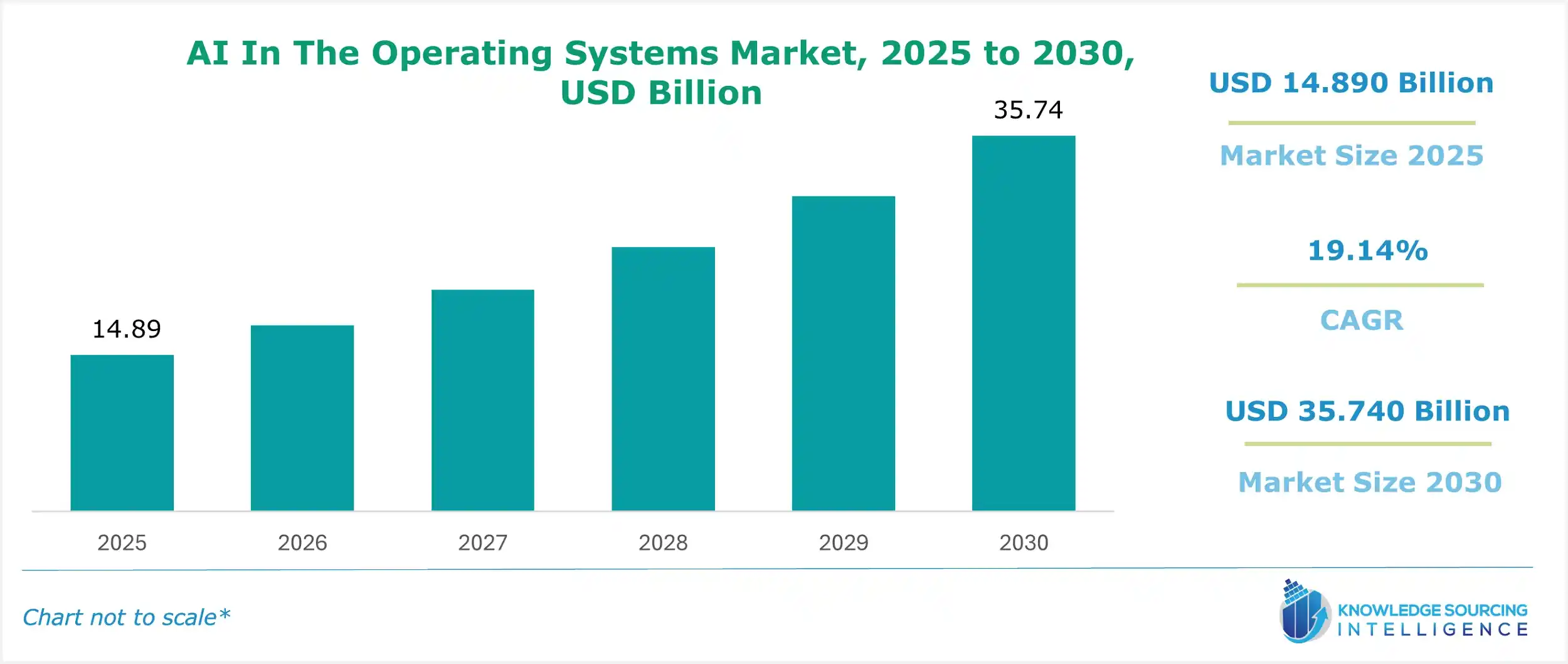 ai in the operating systems market size