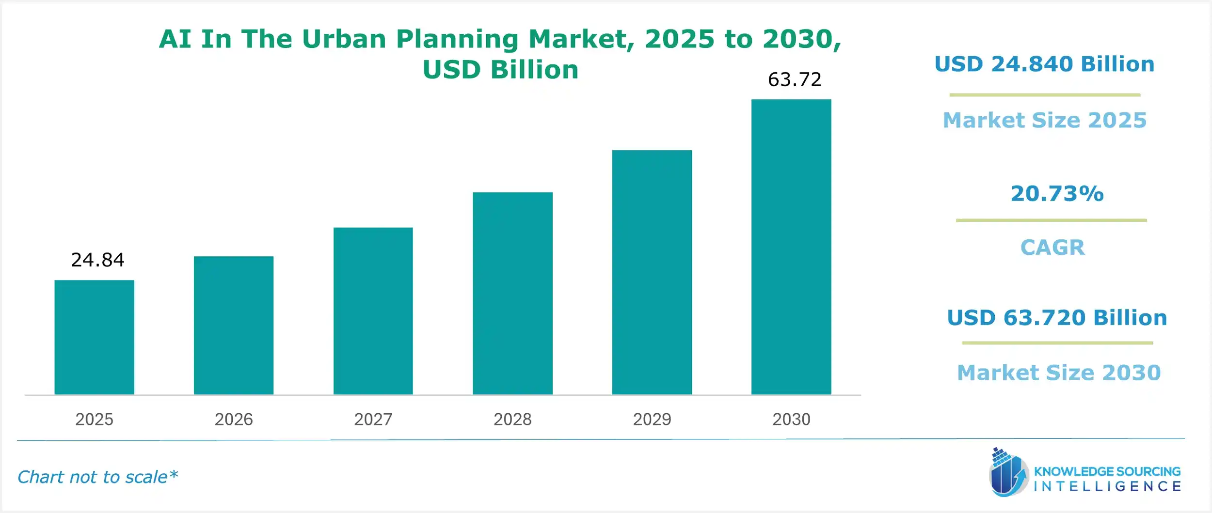 ai in the urban planning market size