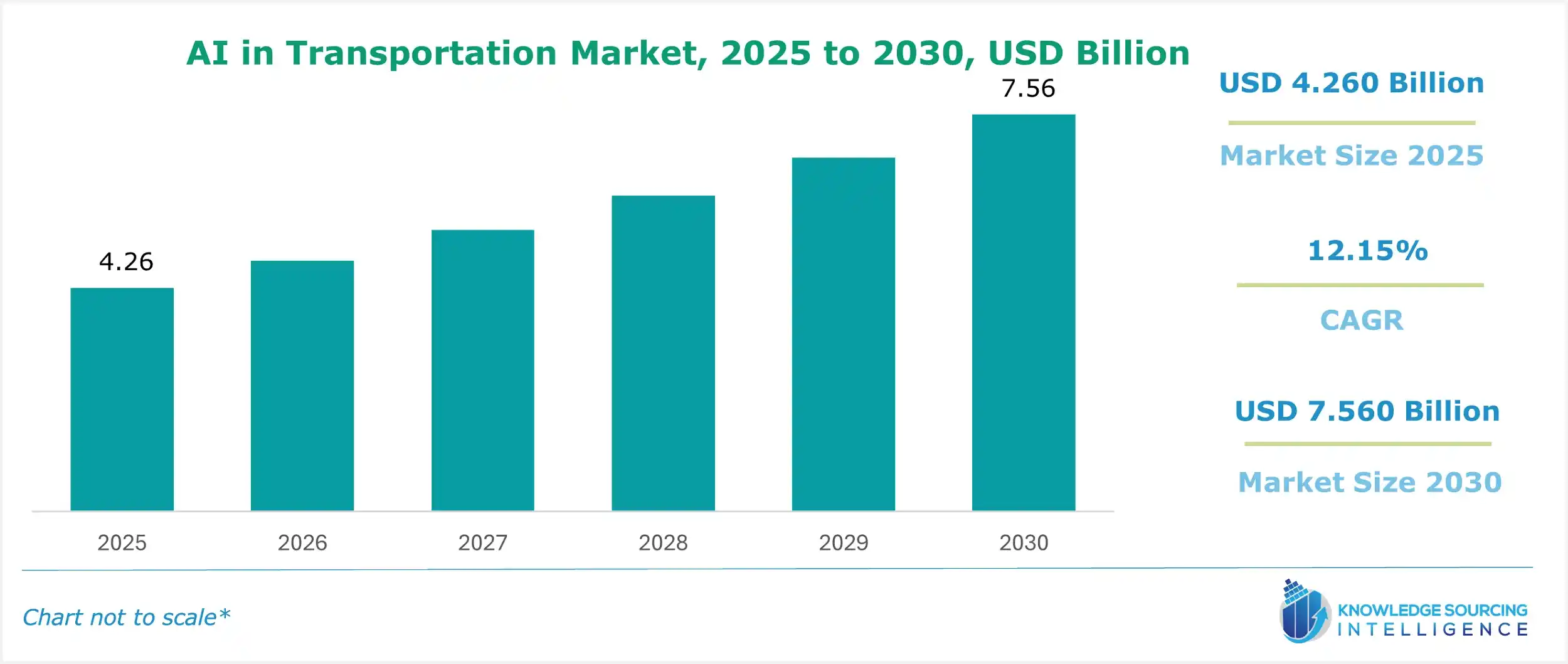ai in transportation market size