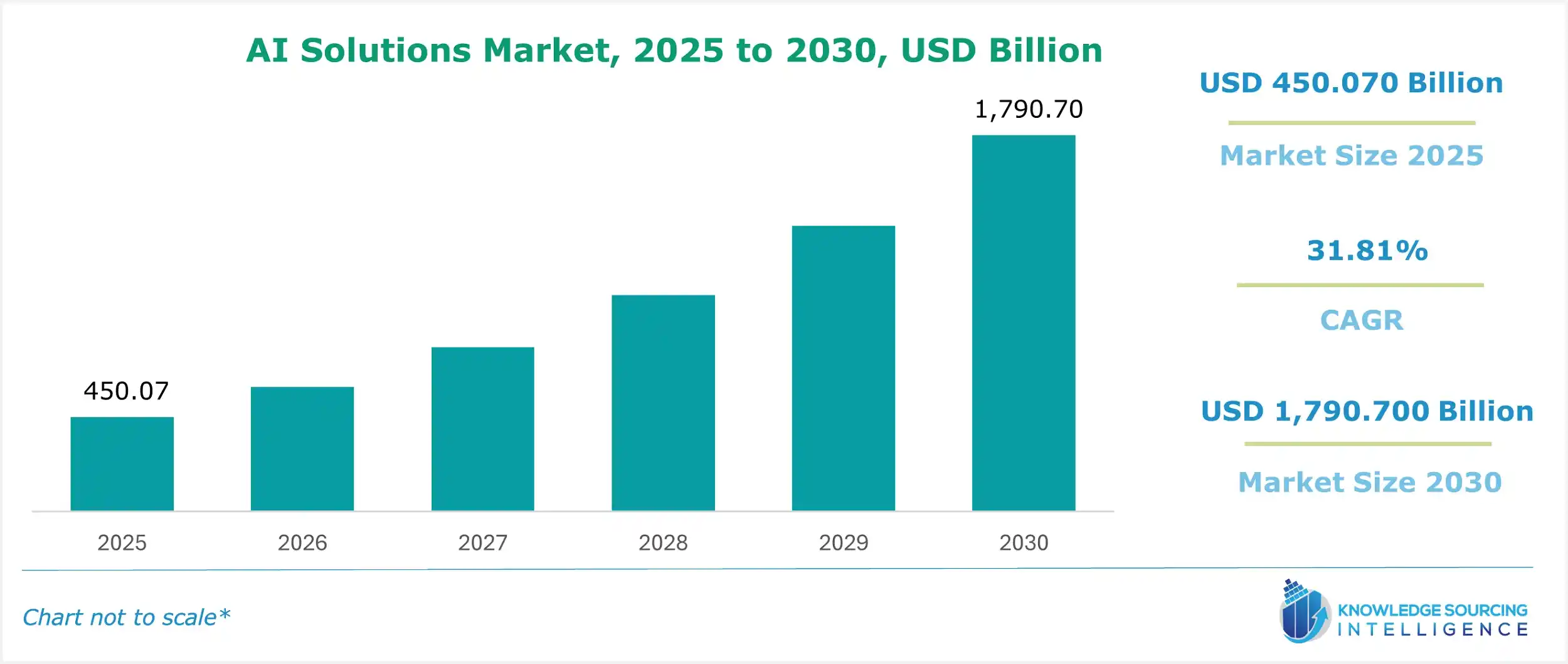 ai solutions market size