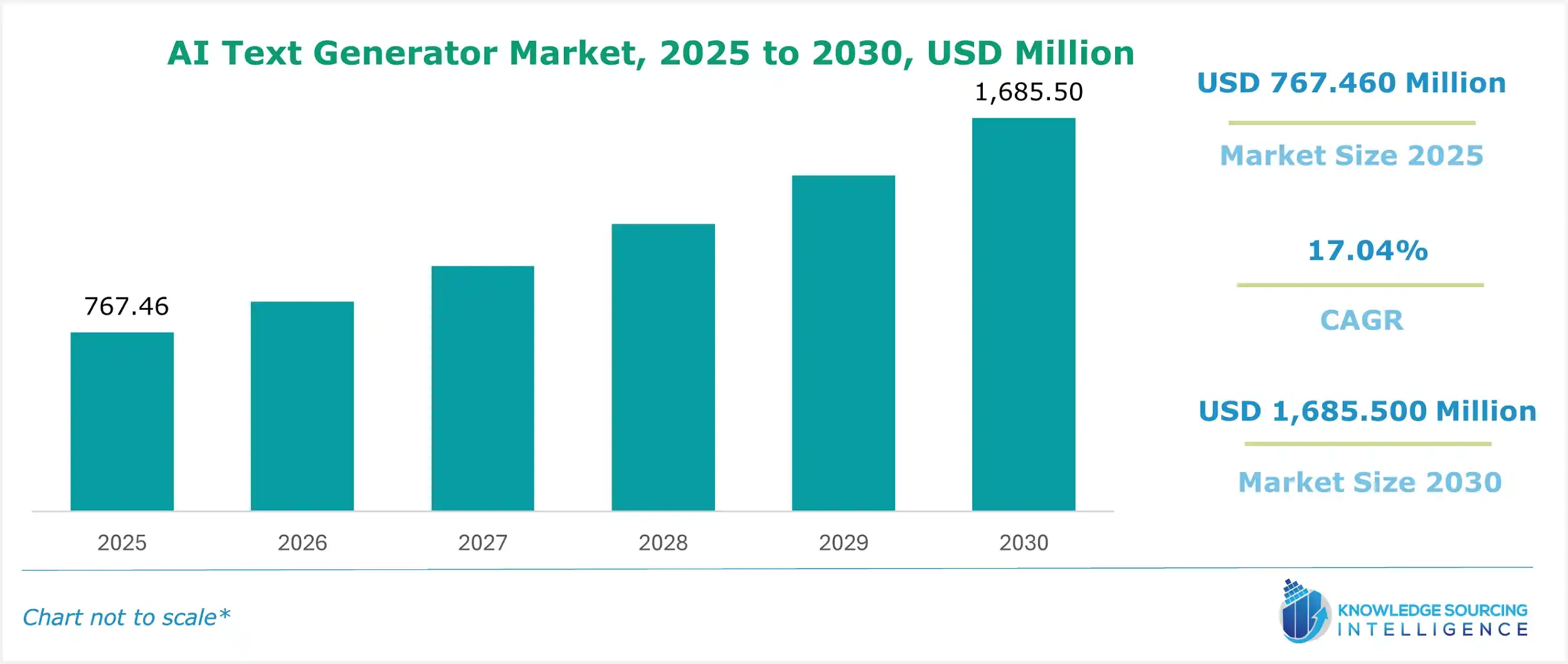 ai text generator market size