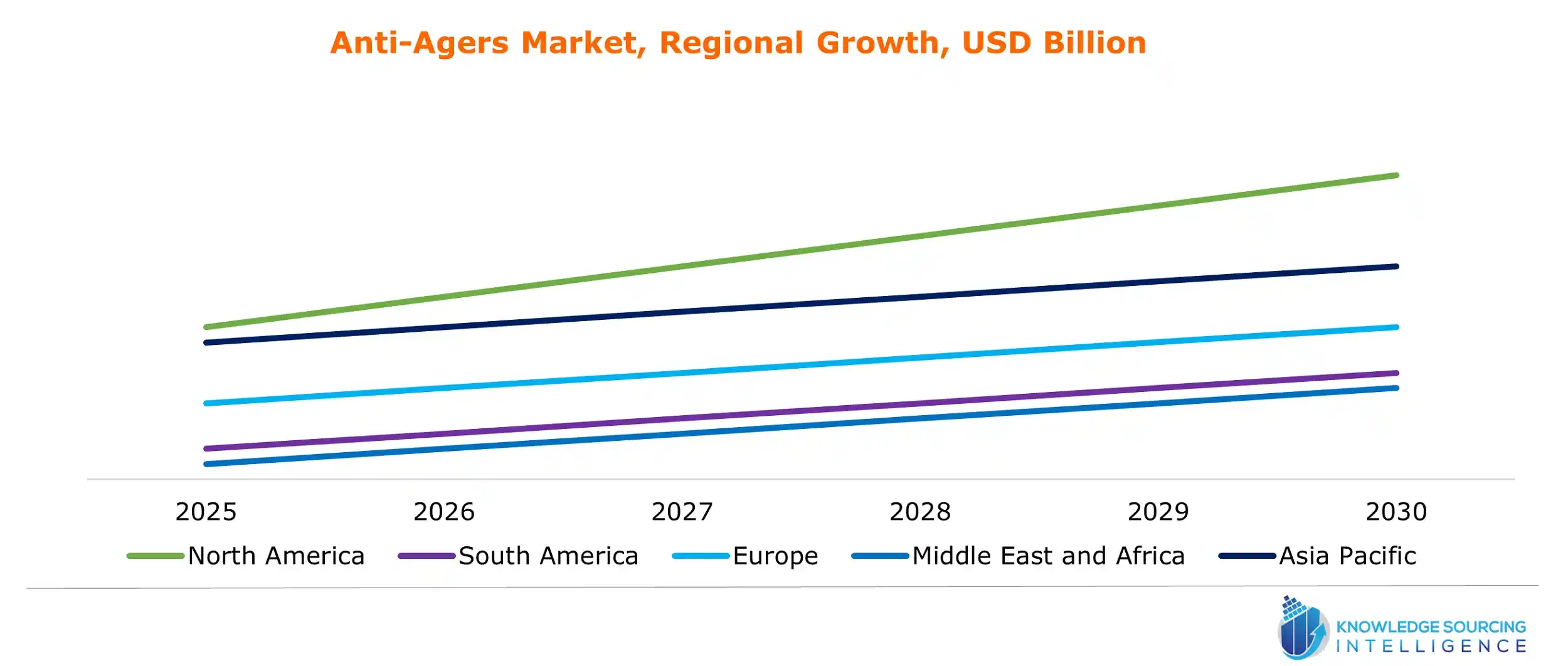 anti-agers market growth