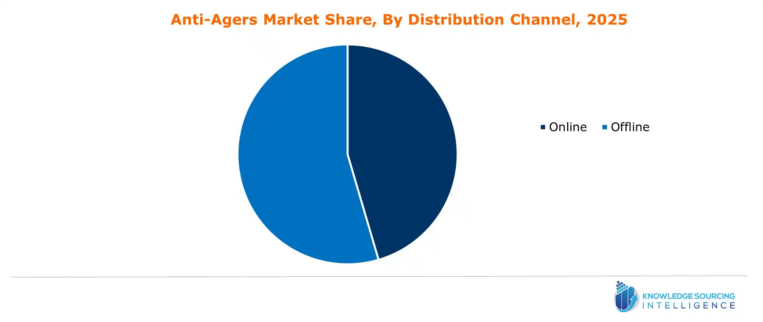 anti-agers market share