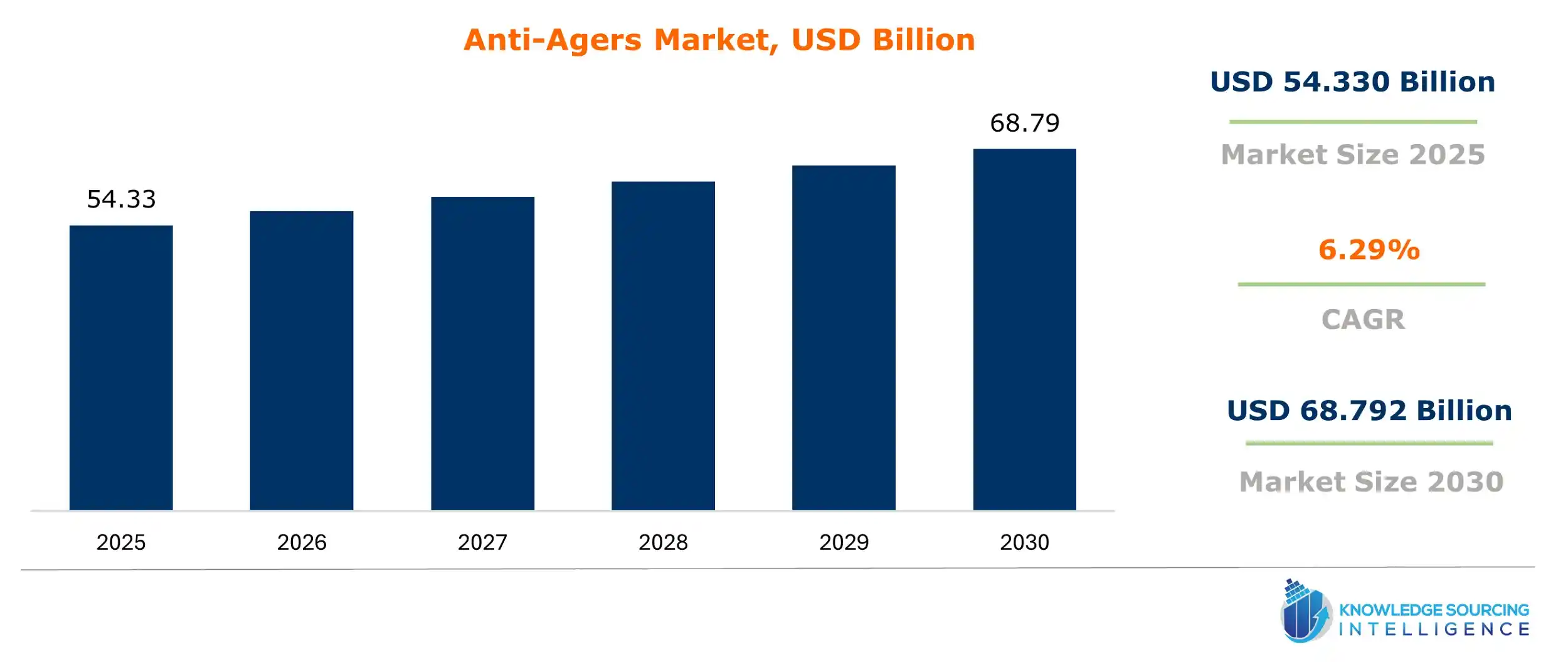 anti-agers market size