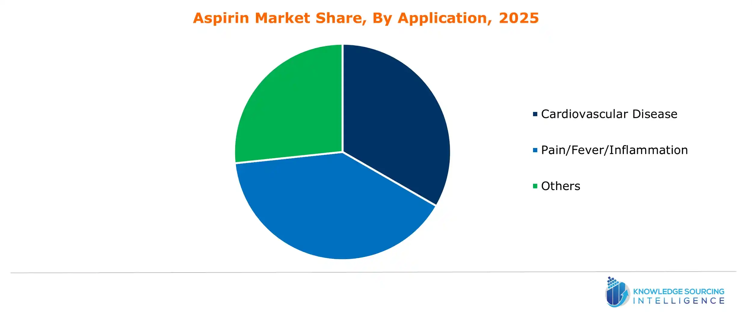 aspirin market share