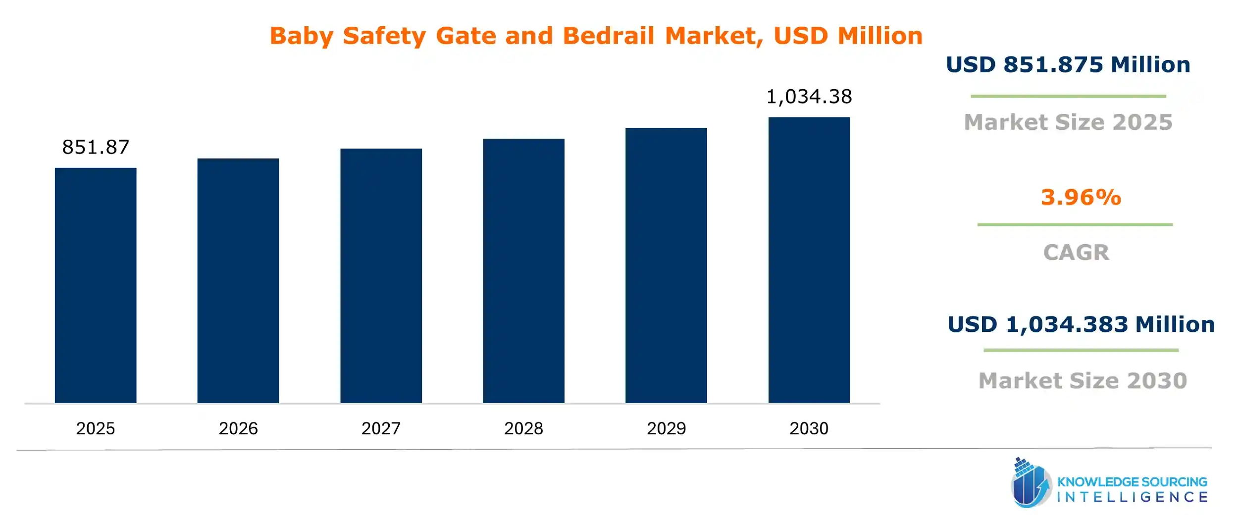 baby safety gate and bedrail market size