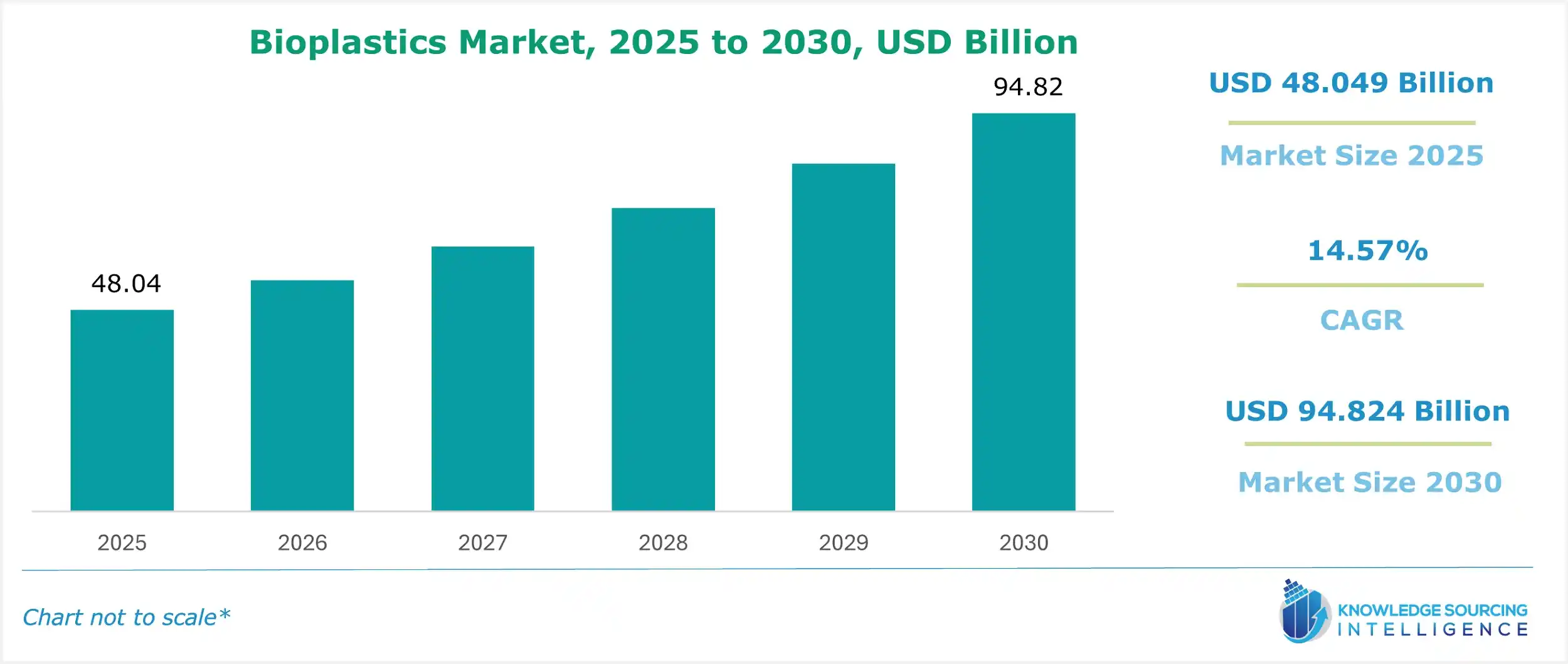 bioplastics market size
