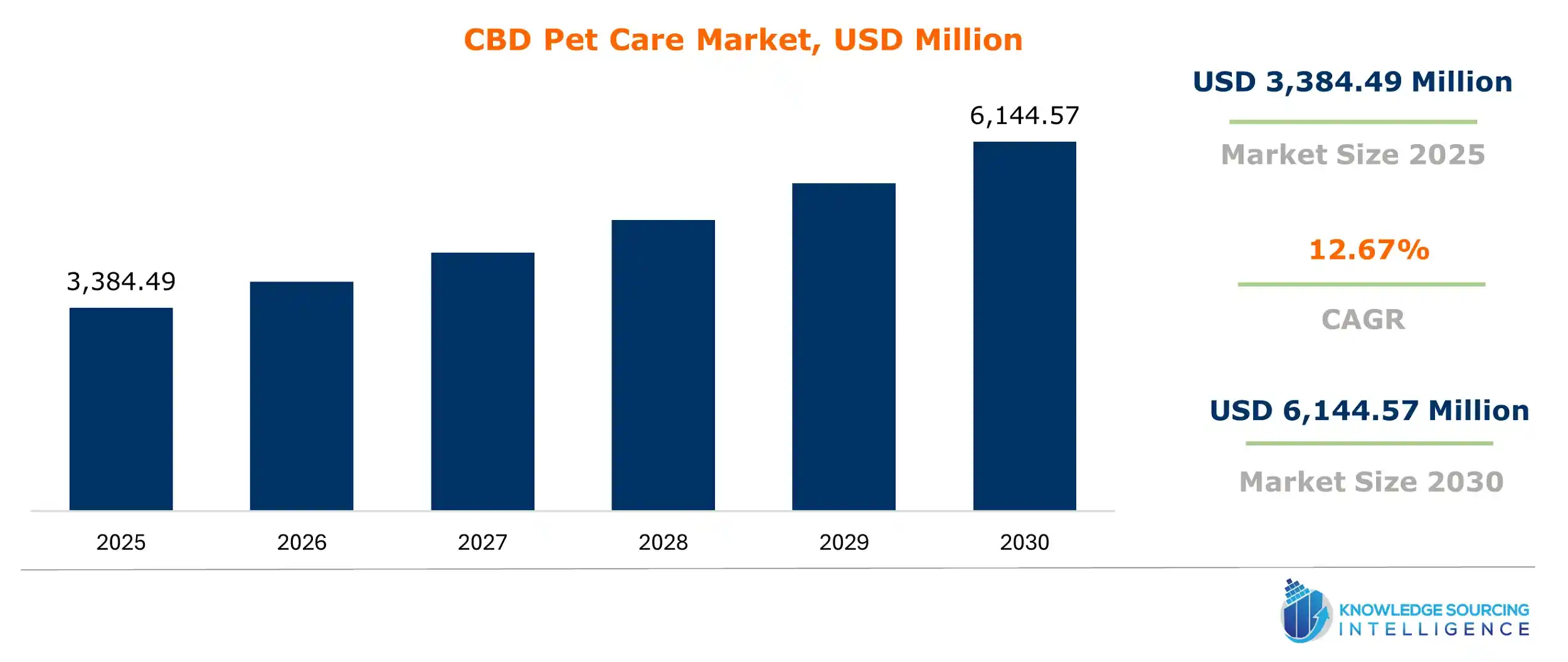 cbd pet care market size