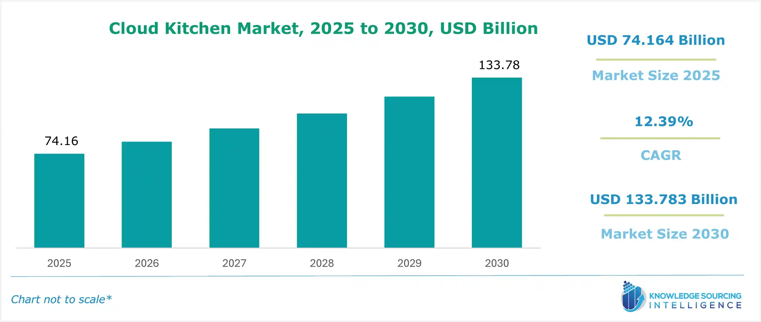 cloud kitchen market size