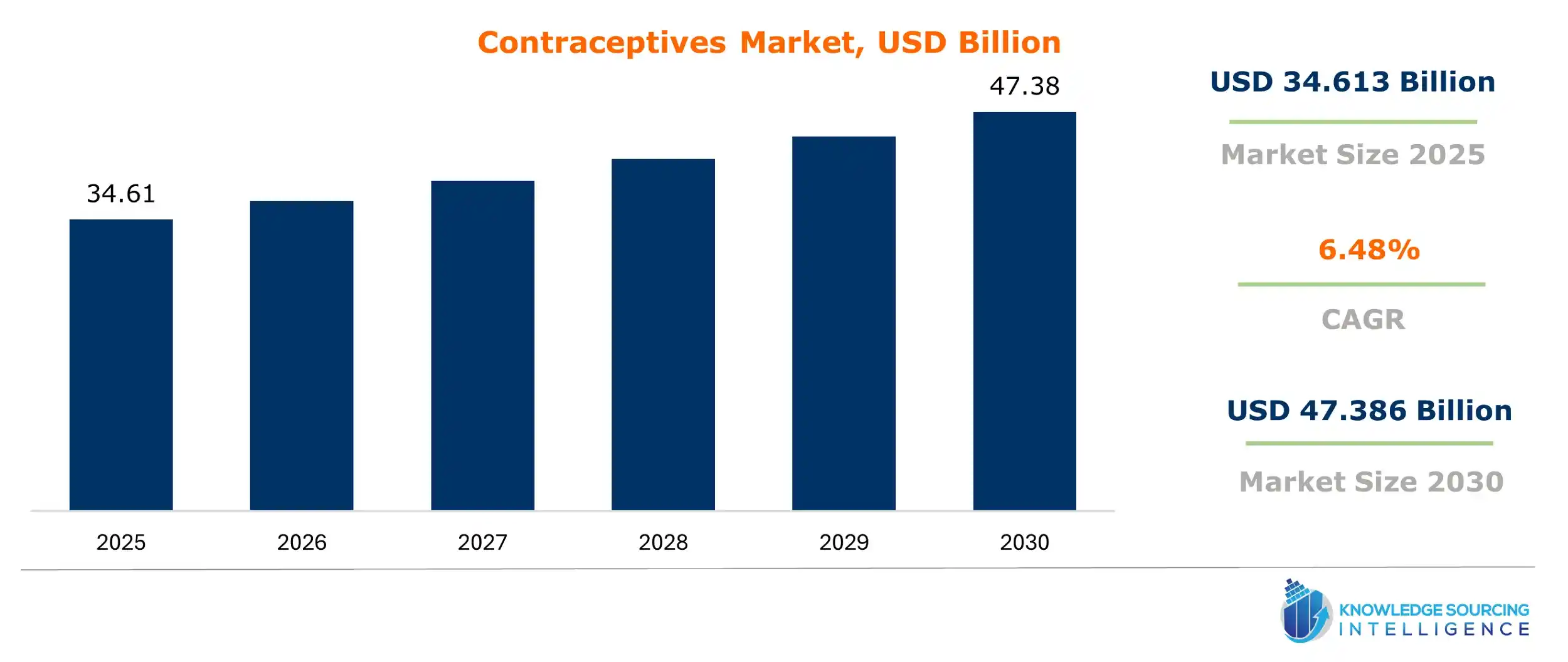 contraceptives market size