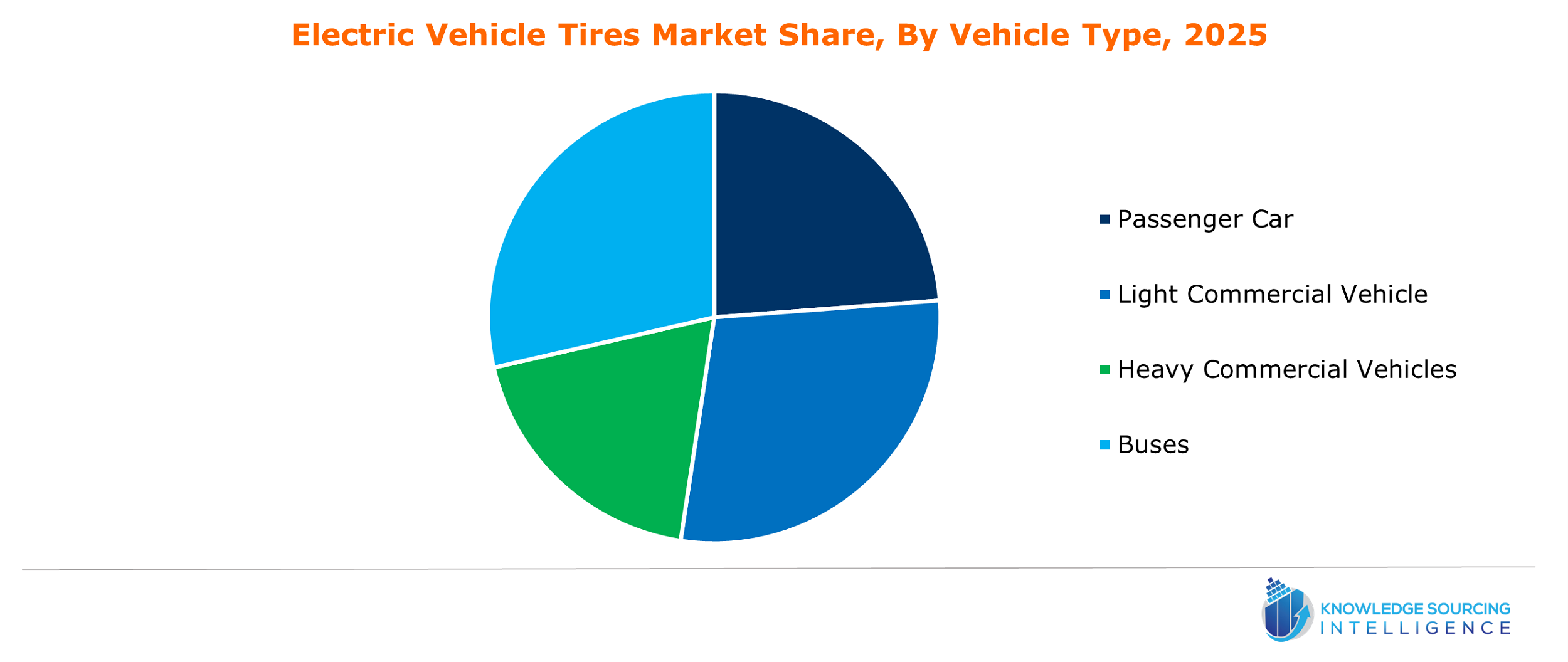 electric vehicle tires market share