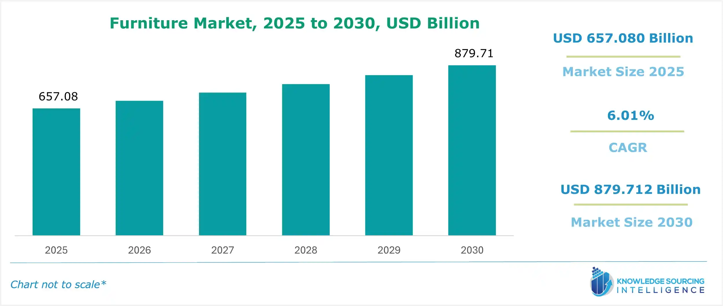 furniture market size