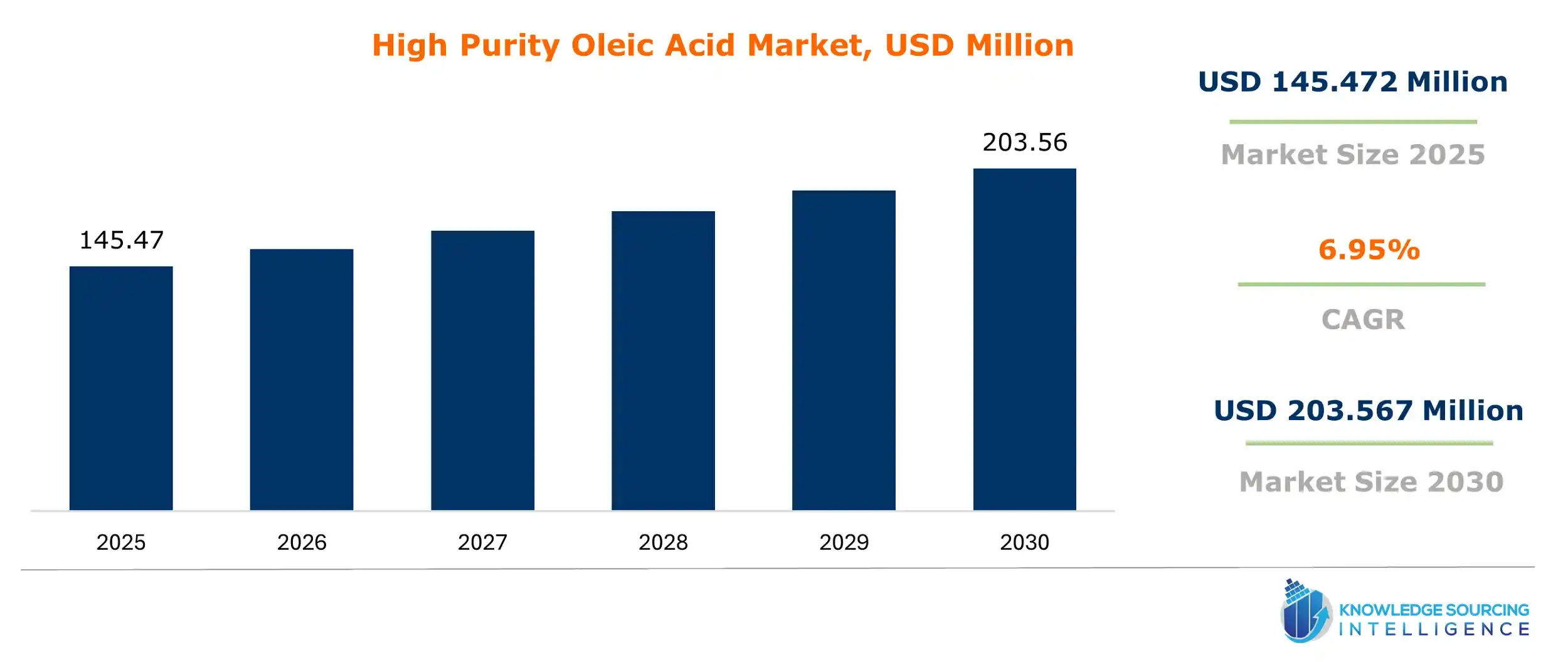 high purity oleic acid market size