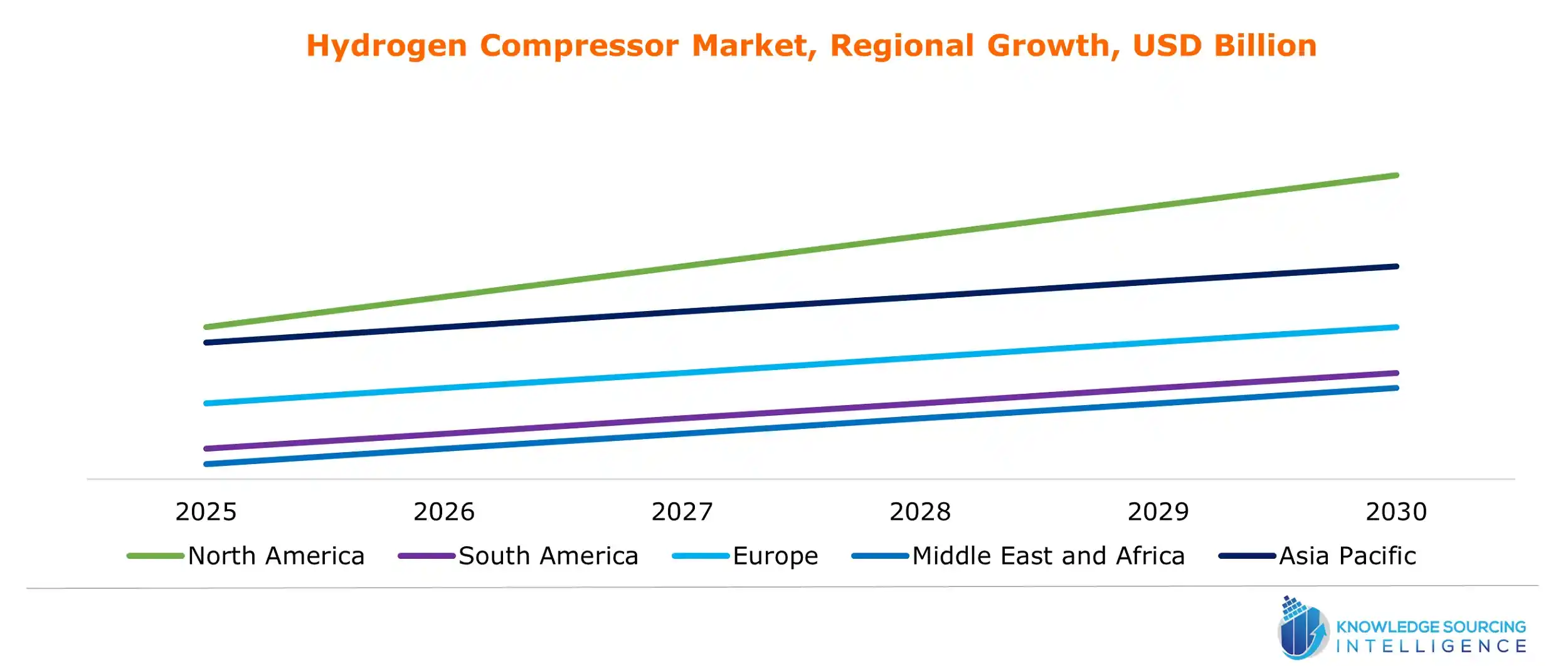 hydrogen compressor market growth