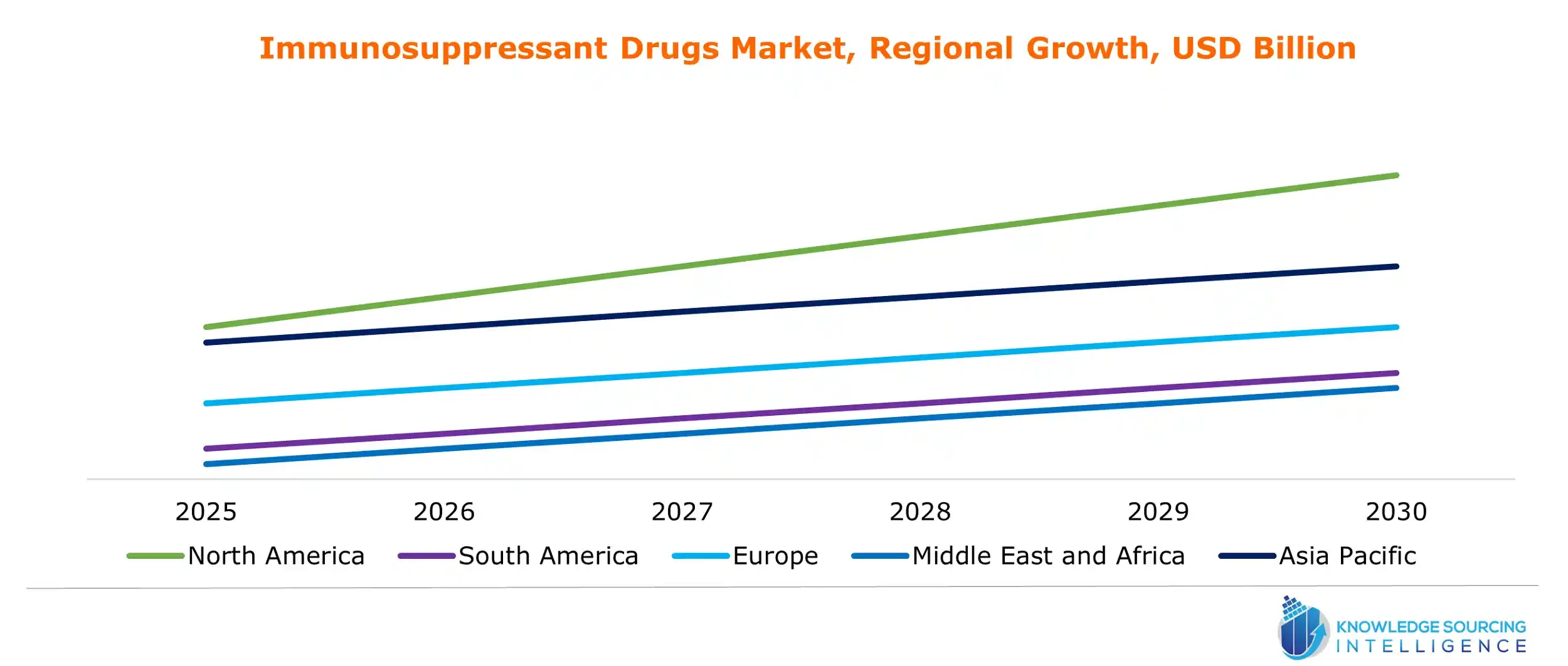 immunosuppressant drugs market growth