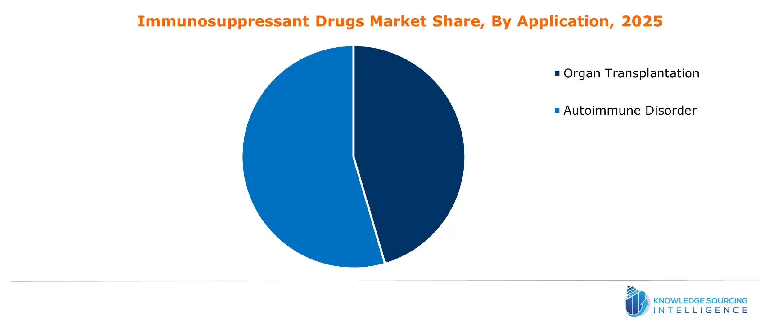 immunosuppressant drugs market share