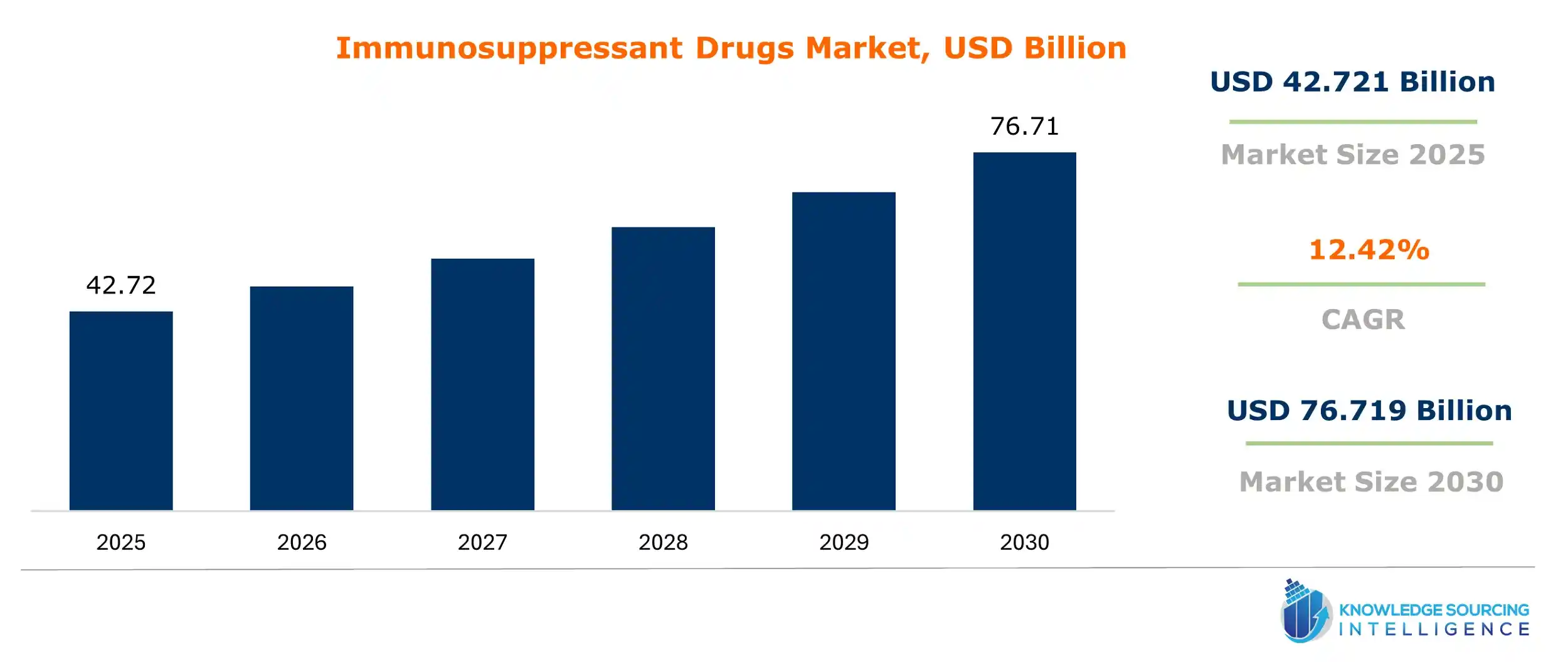 immunosuppressant drugs market size