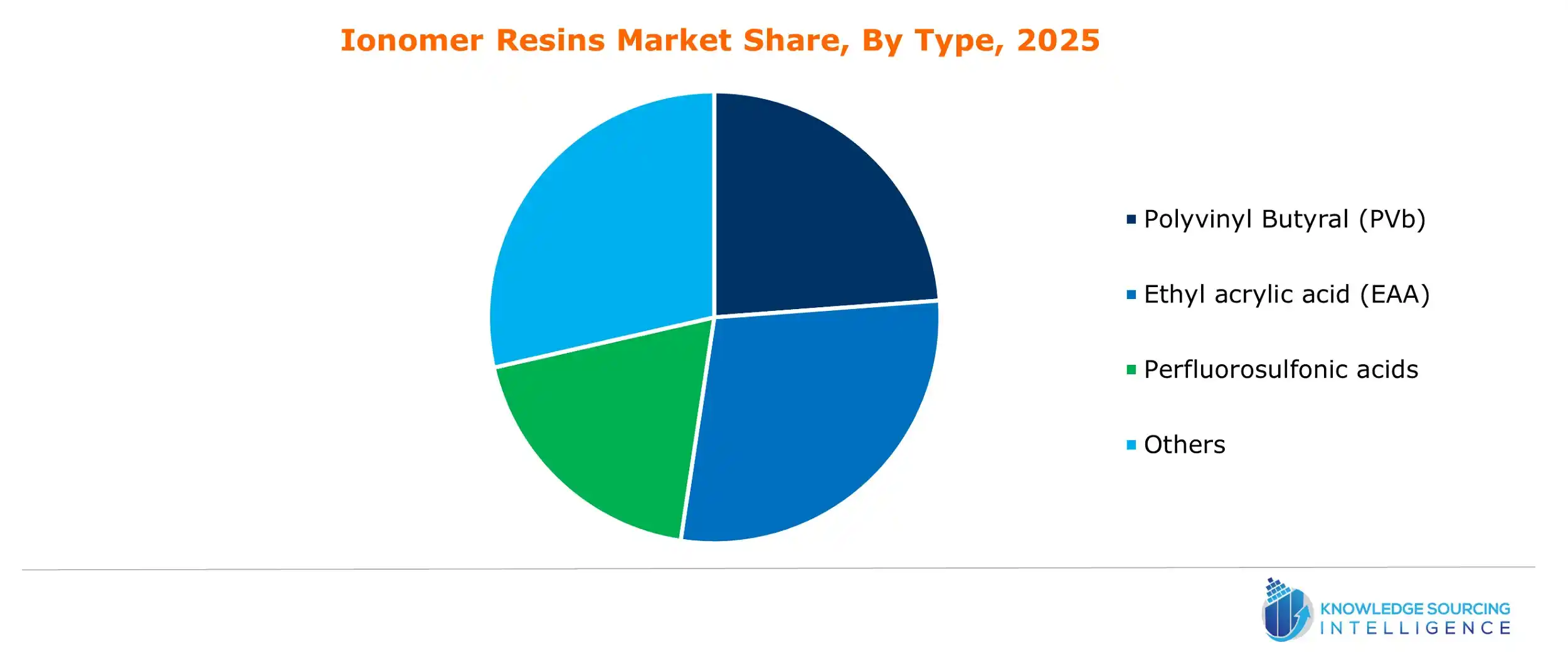 ionomer resins market share