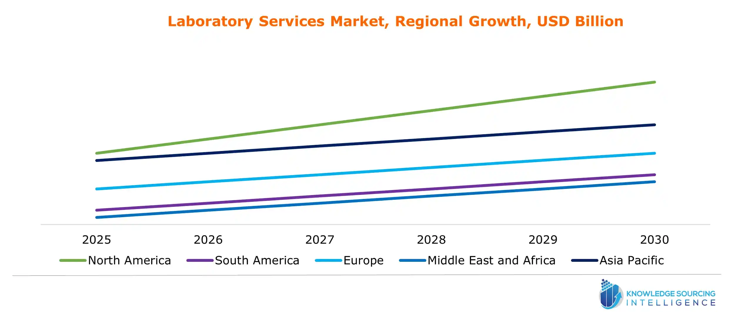 laboratory services market growth