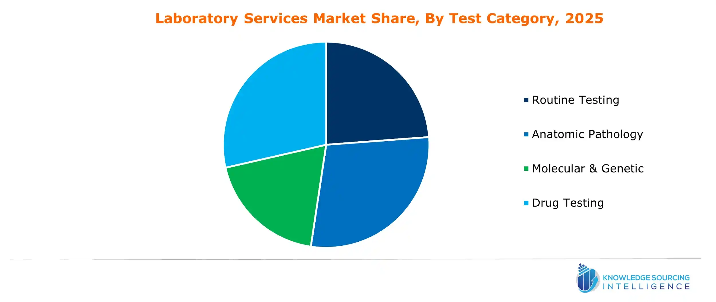 laboratory services market share