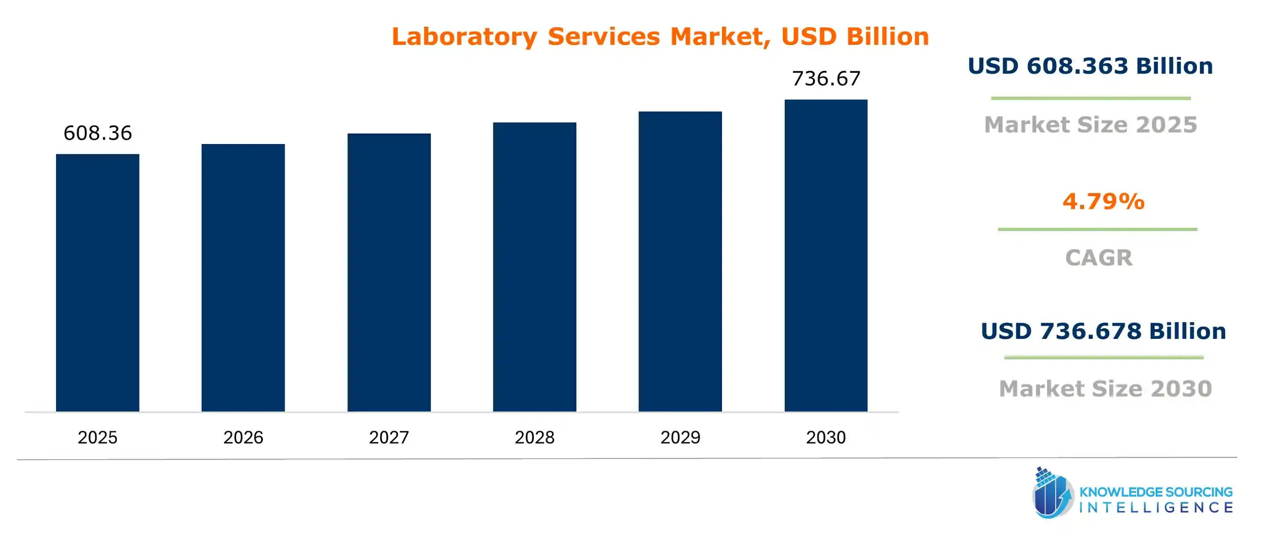laboratory services market size