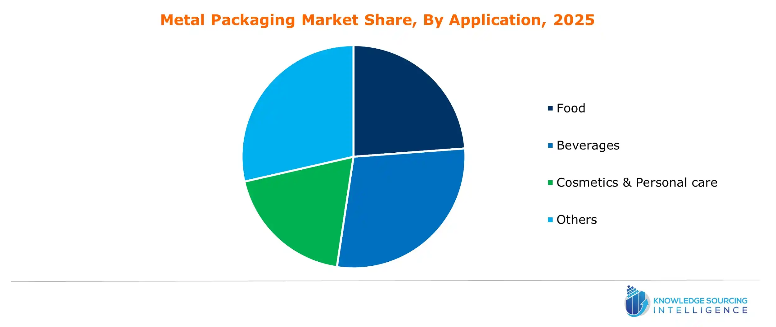 metal packaging market share