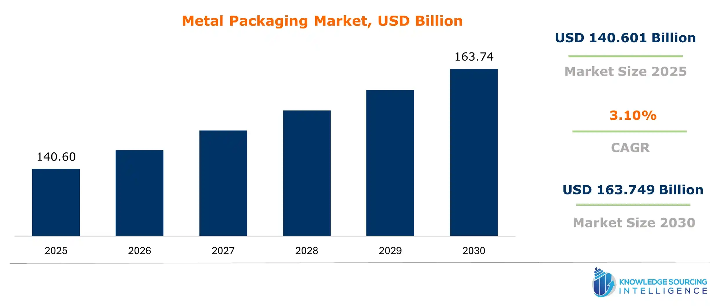 metal packaging market size