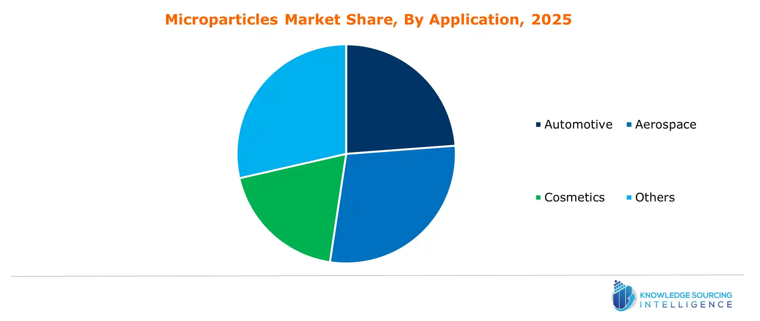 microparticles market share