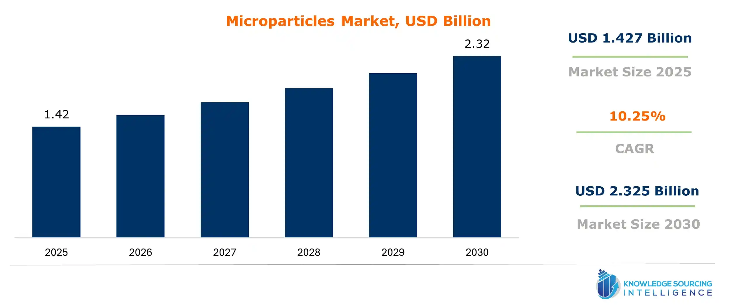 microparticles market size