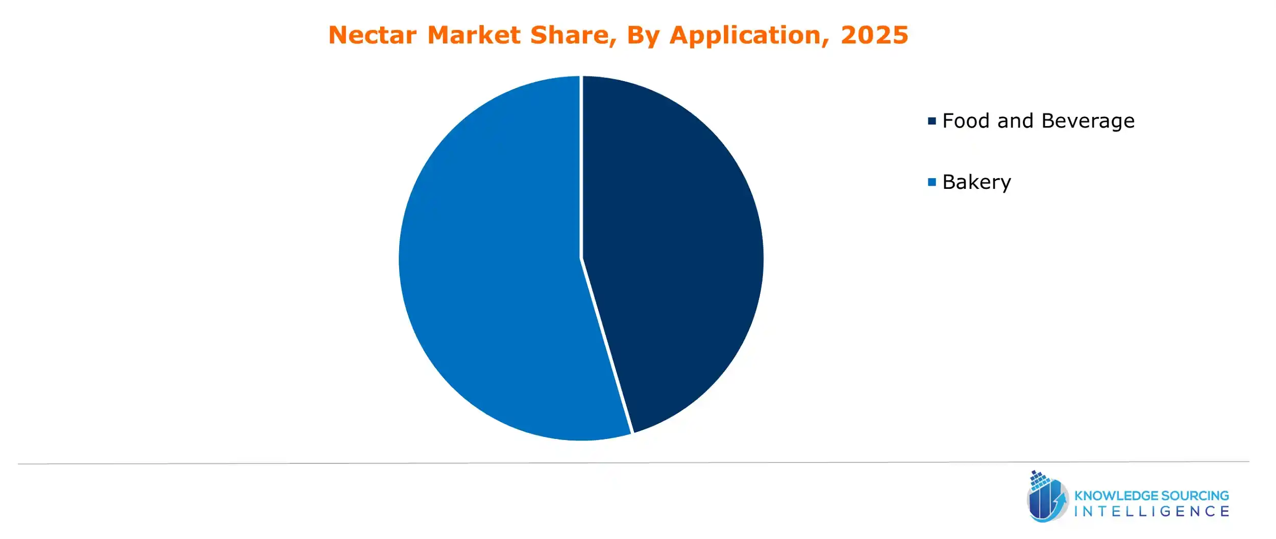 nectar market share