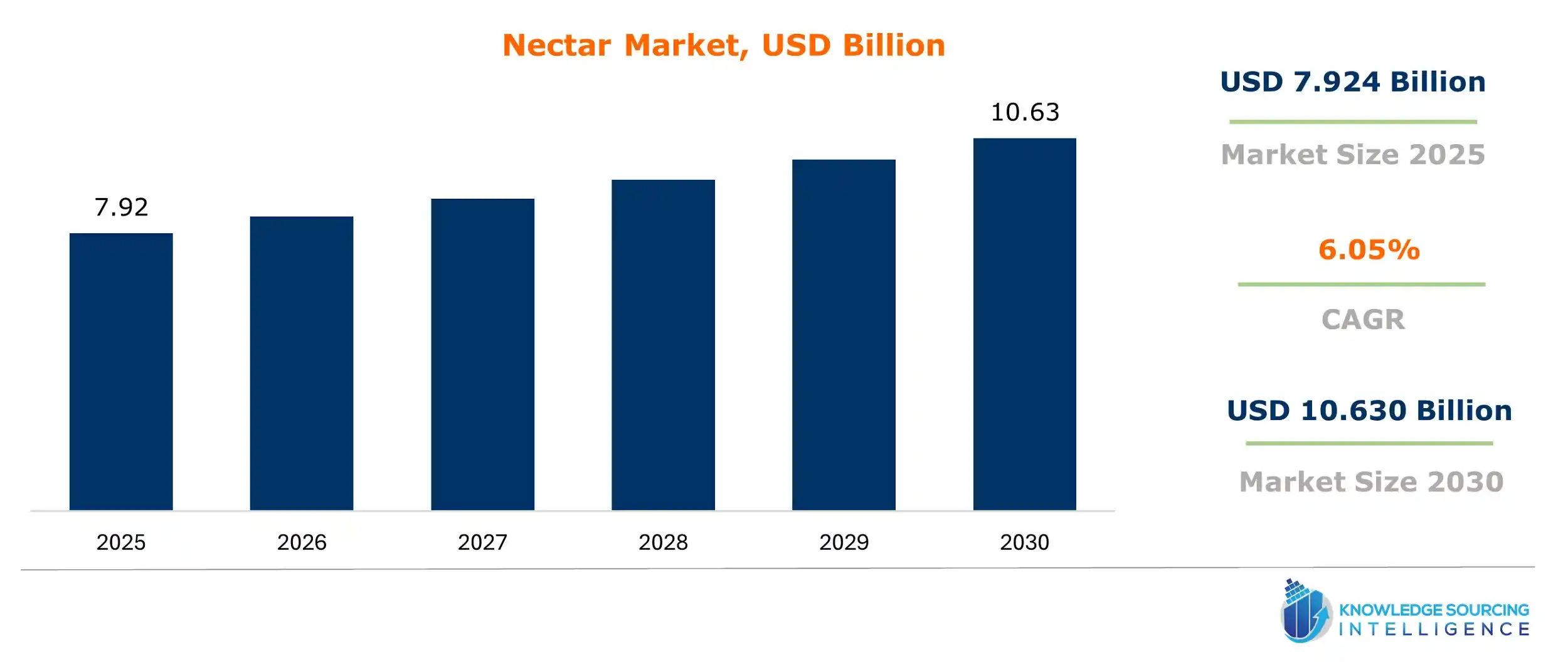nectar market size